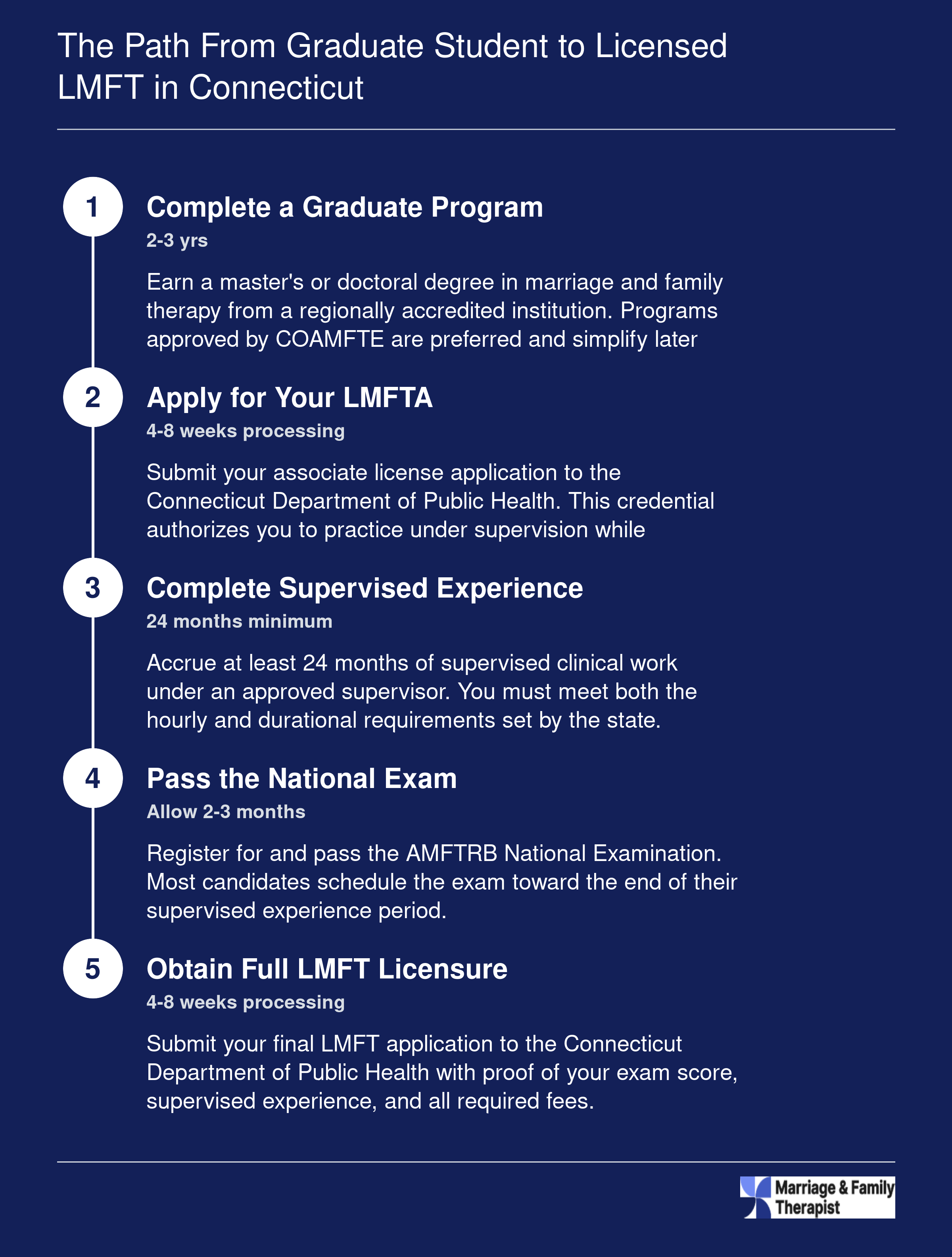Five step timeline from graduate program through LMFTA, supervised experience, national exam, and full LMFT licensure in Connecticut, spanning roughly 4 to 5 years