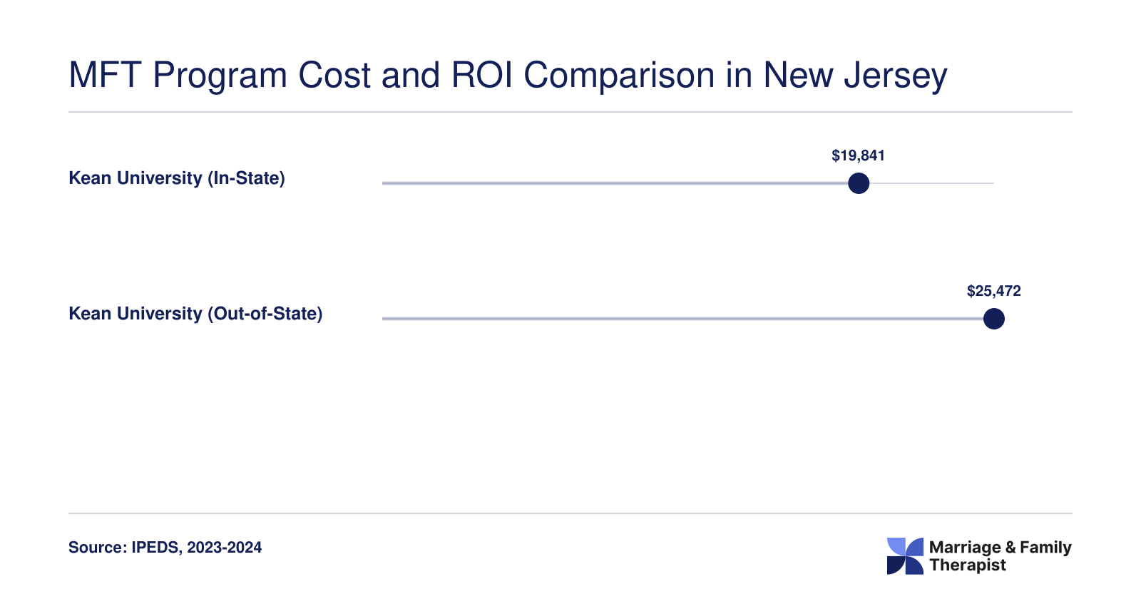 Kean University MFT program annual tuition: $19,841 in-state and $25,472 out-of-state as of the 2023-2024 academic year