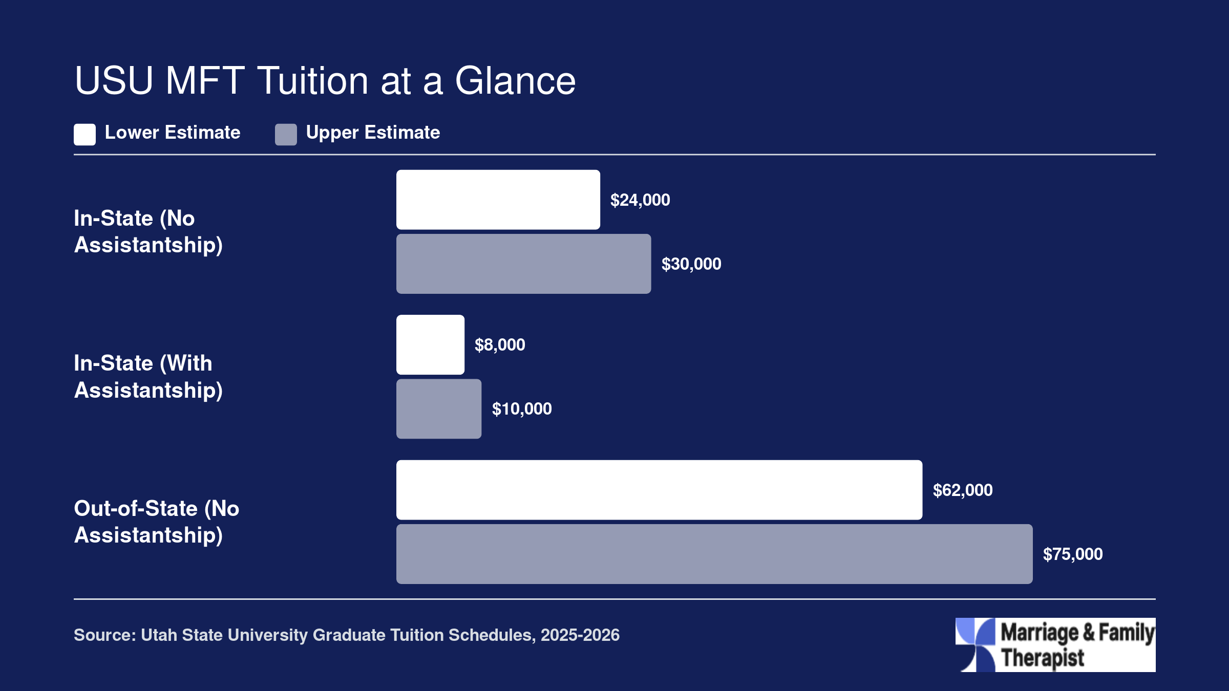 Estimated total USU MFT program tuition ranging from about $8,000 with an in-state assistantship to roughly $75,000 for out-of-state students without one