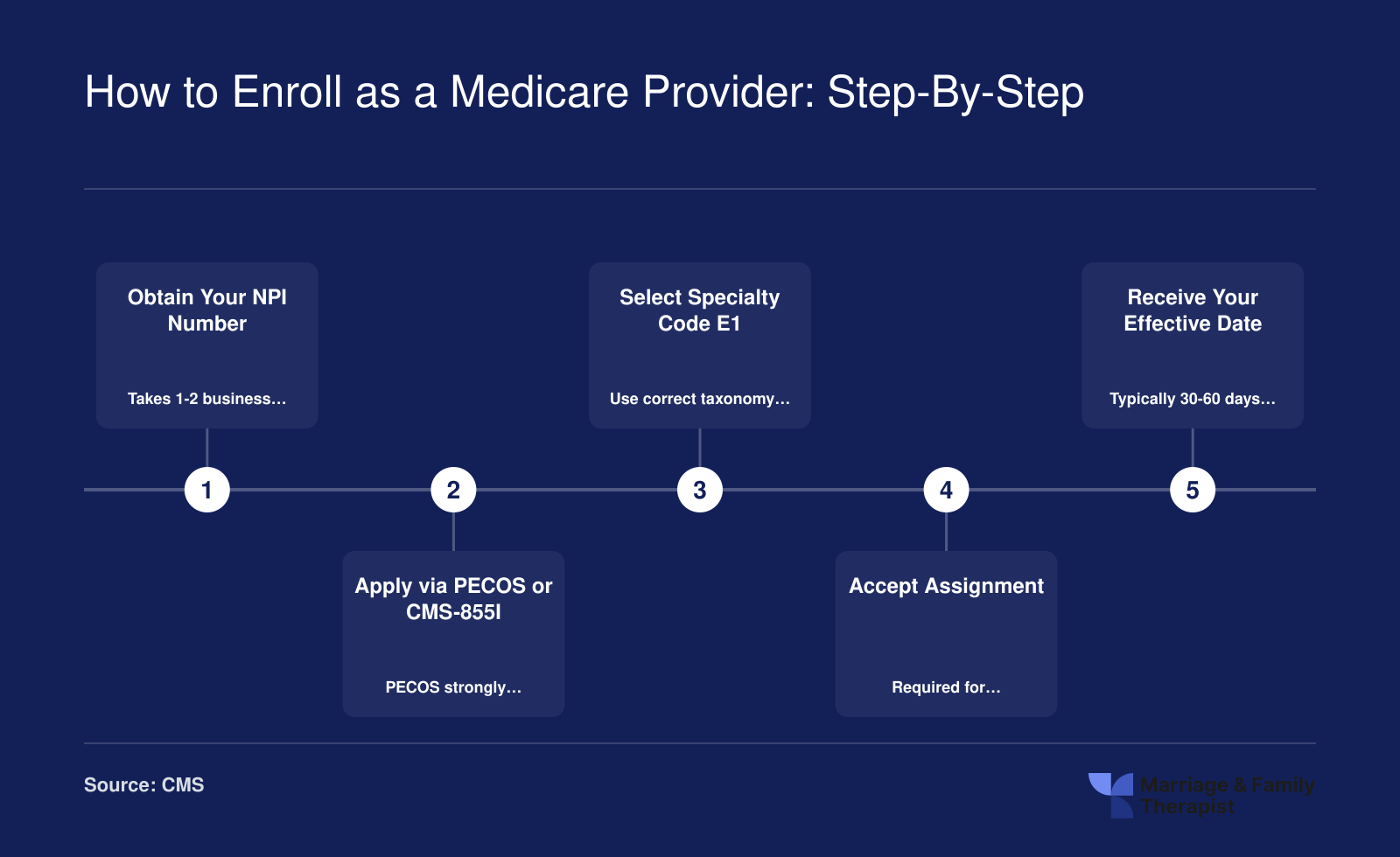 Five-step Medicare enrollment sequence for MFTs, from obtaining an NPI through receiving a Medicare effective date