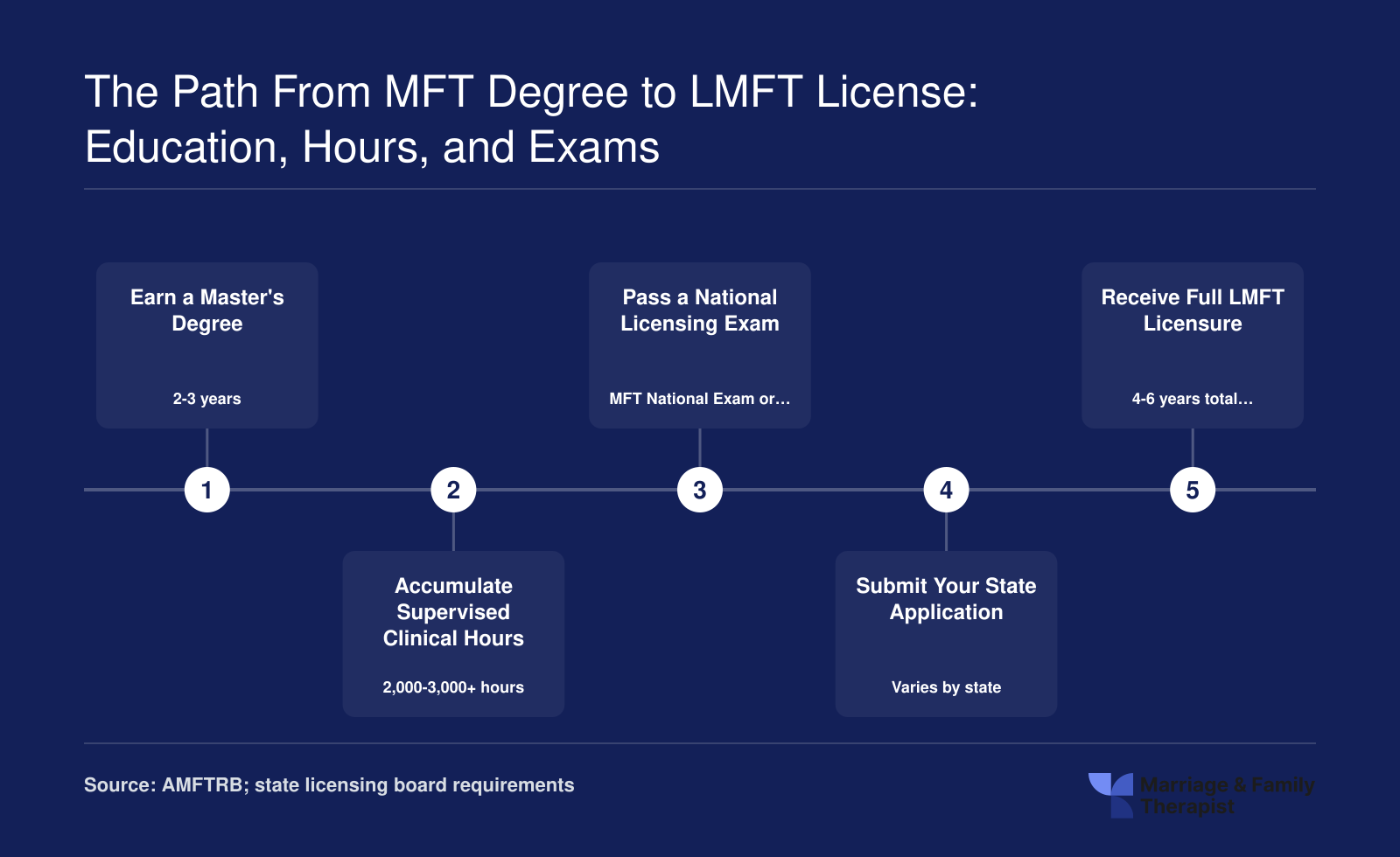 Five-step credentialing path from master's degree to full LMFT licensure, typically spanning 4 to 6 years total
