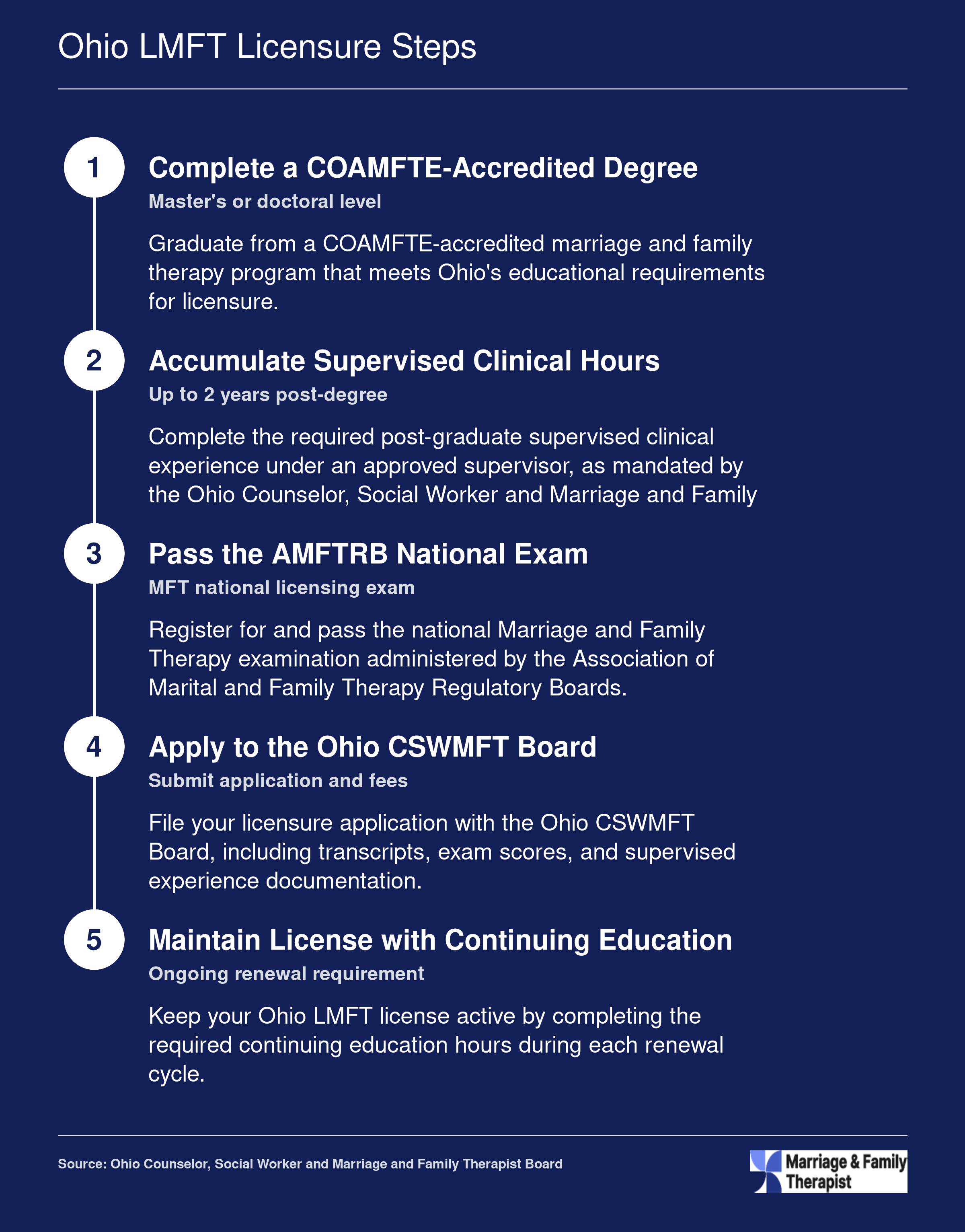 Five sequential steps to obtain Ohio LMFT licensure, from completing a COAMFTE degree through maintaining continuing education