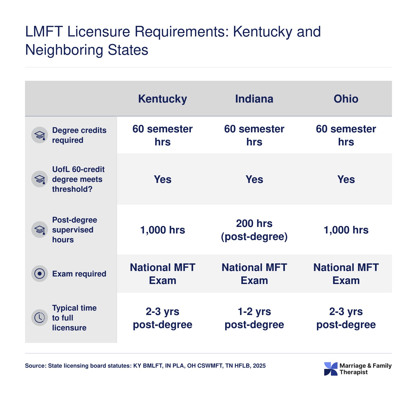 Side-by-side LMFT licensure requirements for Kentucky, Indiana, Ohio, and Tennessee covering degree credits, supervised hours, exam, and timeline