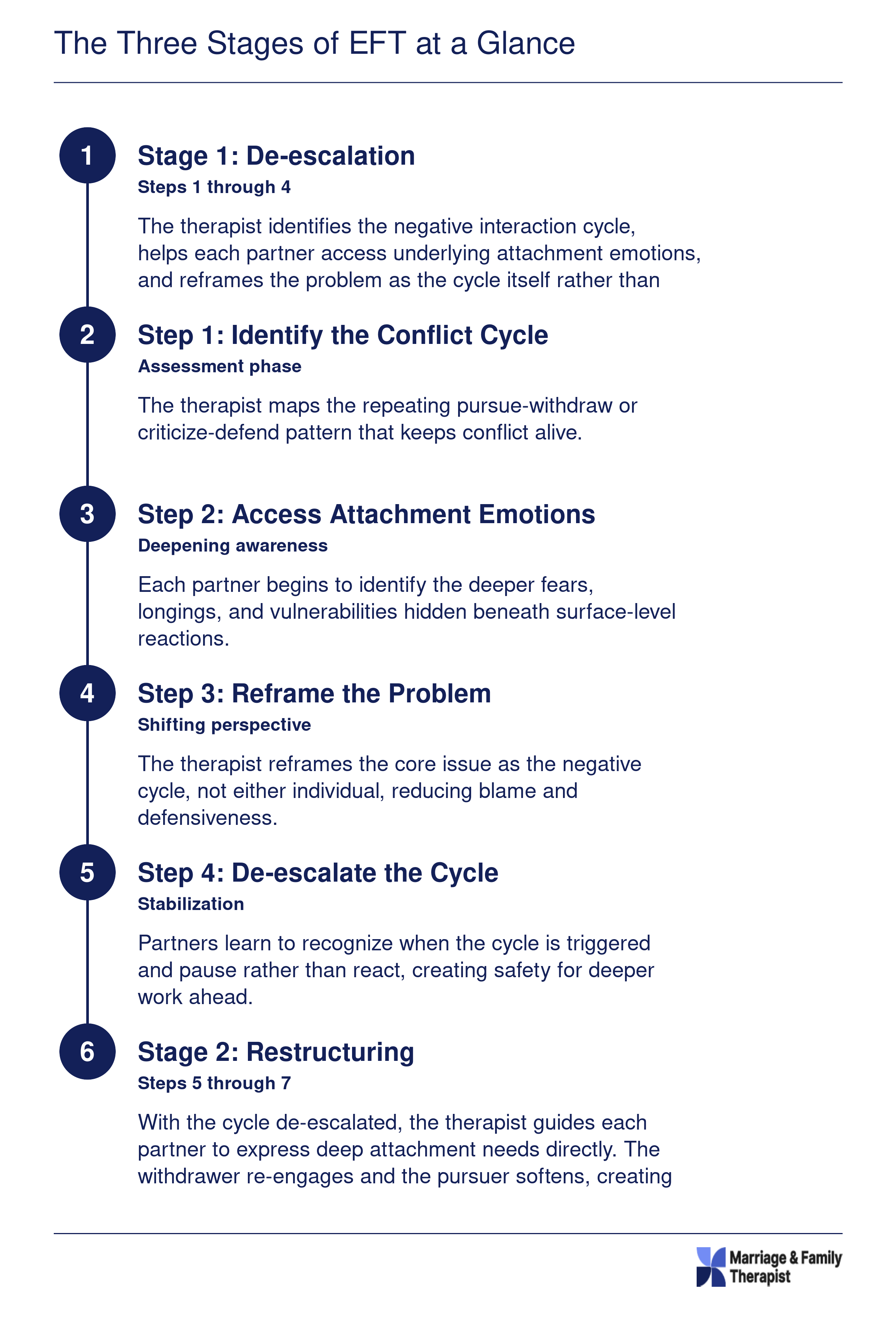 Nine-step EFT process across three stages: de-escalation, restructuring, and consolidation