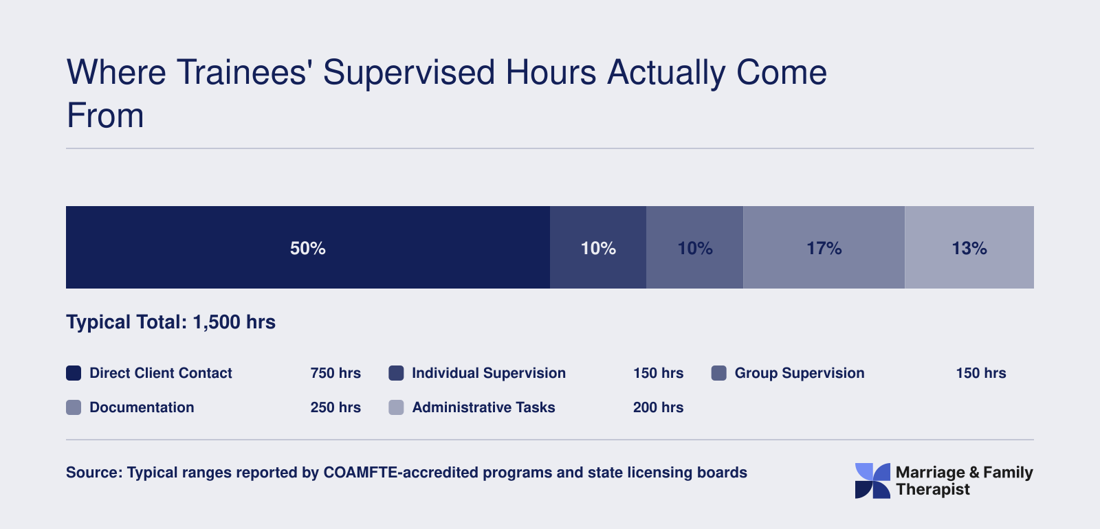 Approximate breakdown of 1,500 MFT trainee supervised hours across direct client contact, supervision, documentation, and administrative tasks