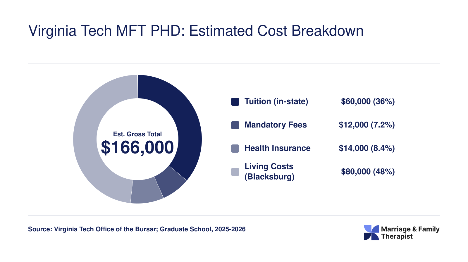 Estimated gross cost of the Virginia Tech MFT PhD over four to five years, totaling roughly $166,000 before assistantship offsets