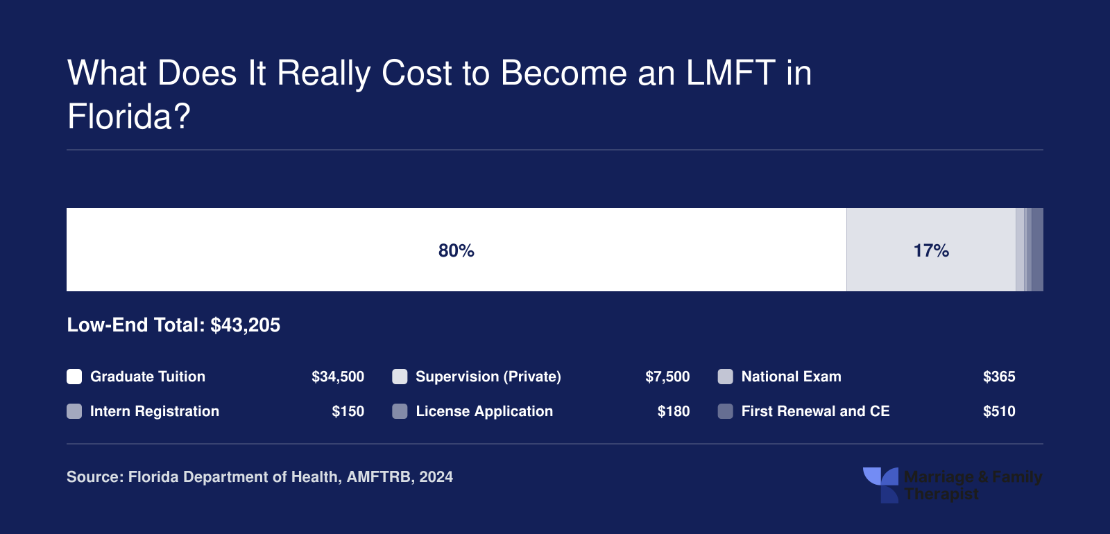 Cost breakdown for LMFT licensure in Florida totaling roughly $33,000 to $96,000 across tuition, supervision, exams, and fees