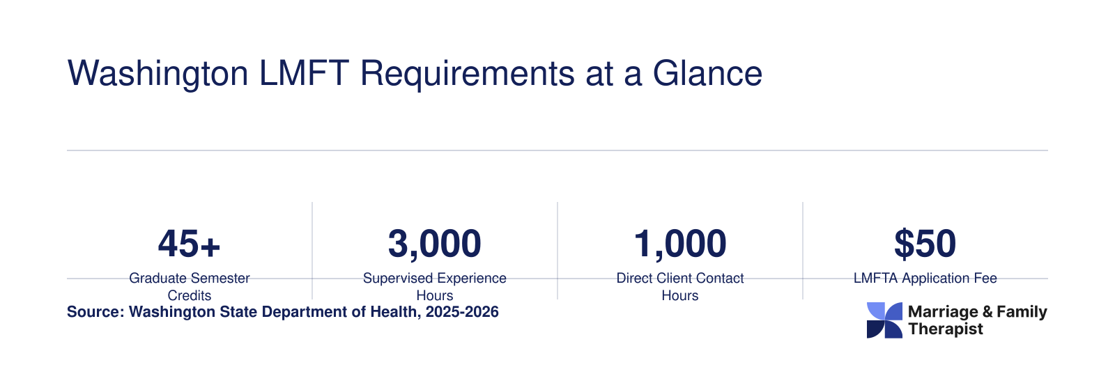 Six key Washington LMFT requirements: 45 graduate credits, 3,000 supervised hours, 1,000 direct client hours, $50 LMFTA fee, $241 LMFT fee, and 36 continuing education hours per biennium
