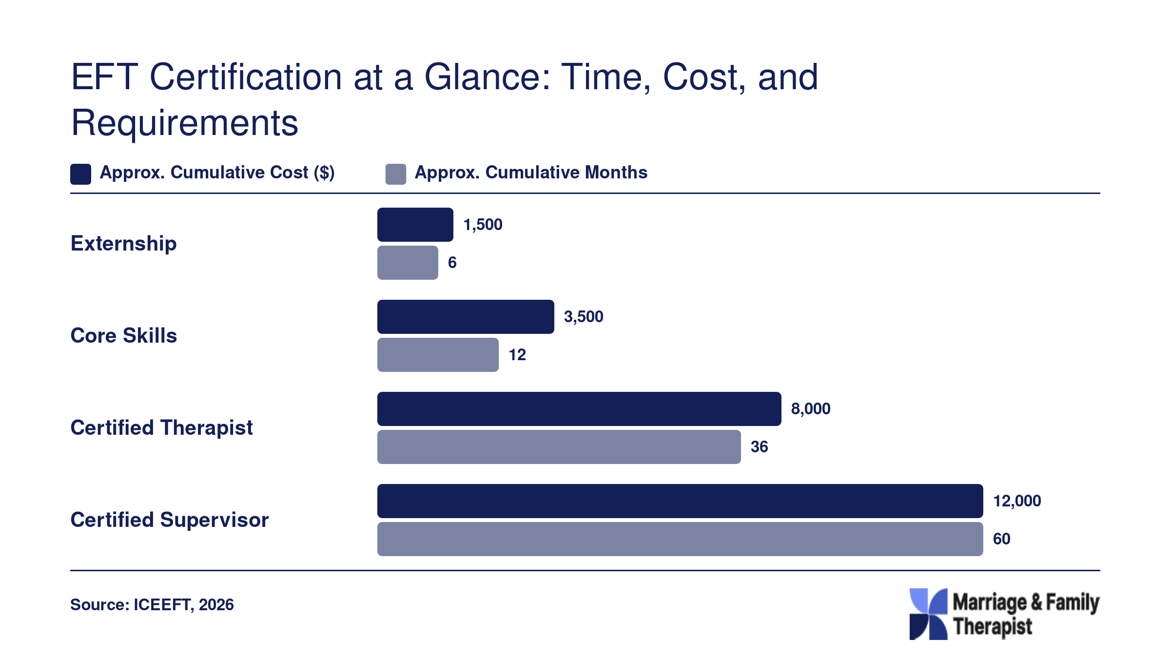 Approximate cumulative cost and time for four ICEEFT certification levels: Externship, Core Skills, Certified Therapist, and Certified Supervisor