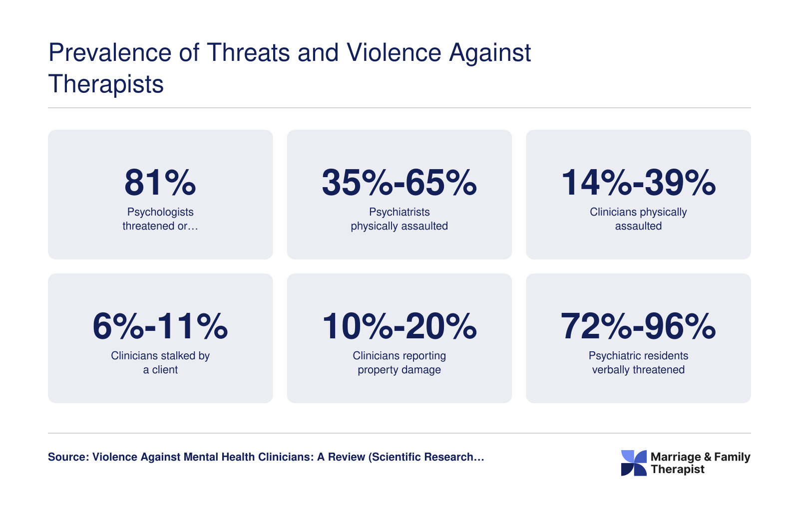 Six career-span prevalence statistics on verbal threats, physical assault, stalking, and property damage reported by mental health clinicians in national surveys