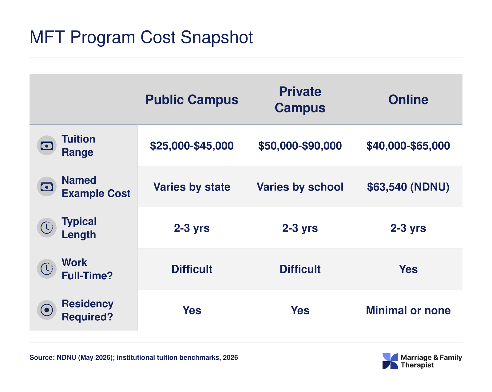 Comparison of public, private, and online MFT program tuition ranges, program length, and work flexibility as of 2026