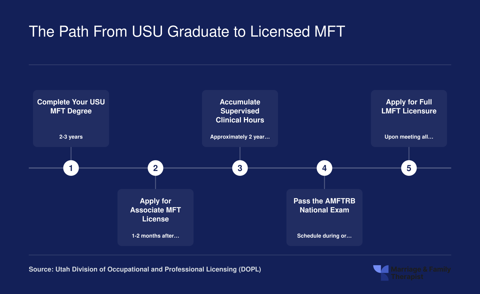 Five-step licensure timeline from USU MFT graduation to full LMFT license in Utah, spanning roughly 4 to 5 years total