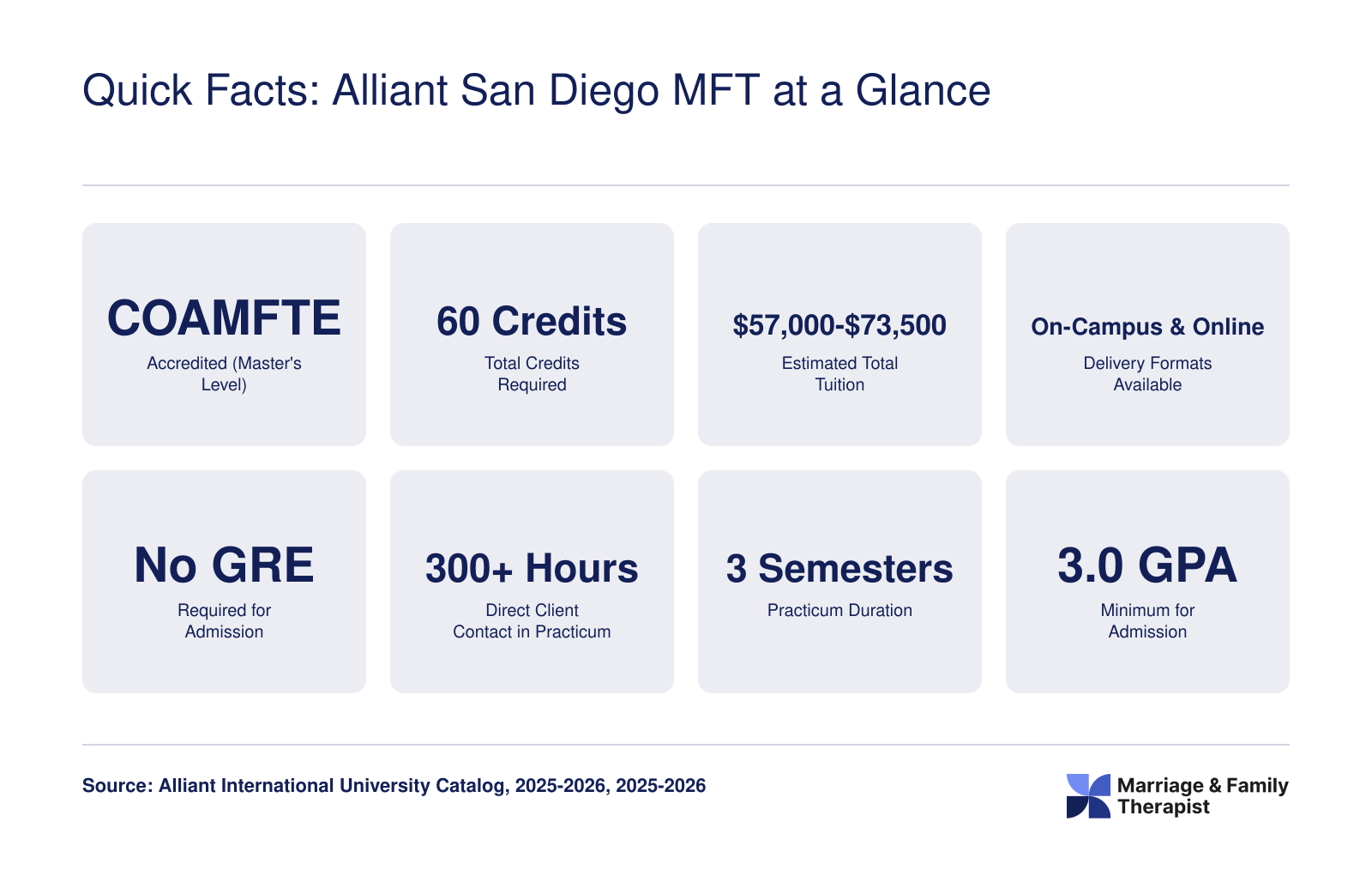 Quick Facts: Alliant San Diego MFT at a Glance