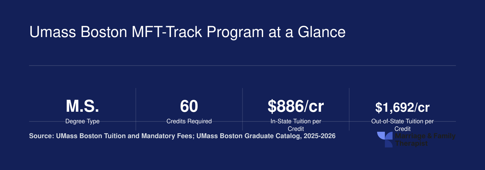 UMass Boston MFT-Track Program at a Glance
