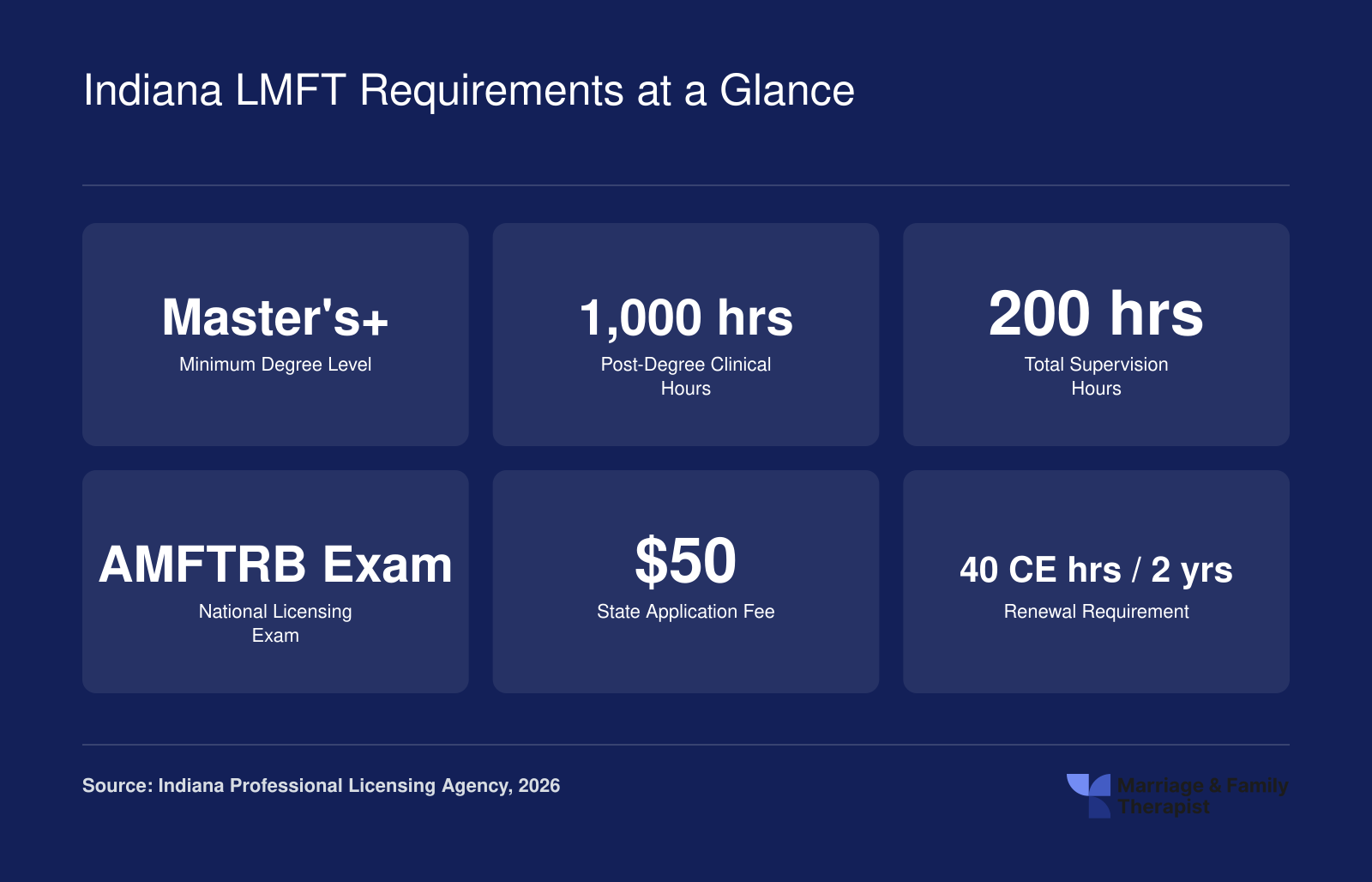 Six key Indiana LMFT requirements including master's degree, 1,000 clinical hours, 200 supervision hours, AMFTRB exam, $50 fee, and 40 CE hours per two-year cycle