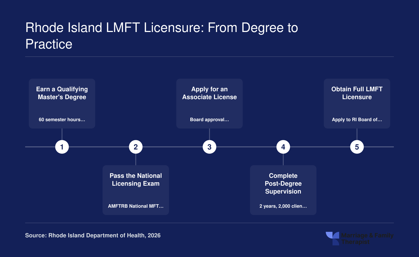 Five step credentialing ladder for Rhode Island LMFT licensure covering 60 credit hours, 2,000 supervised client hours, and the AMFTRB exam