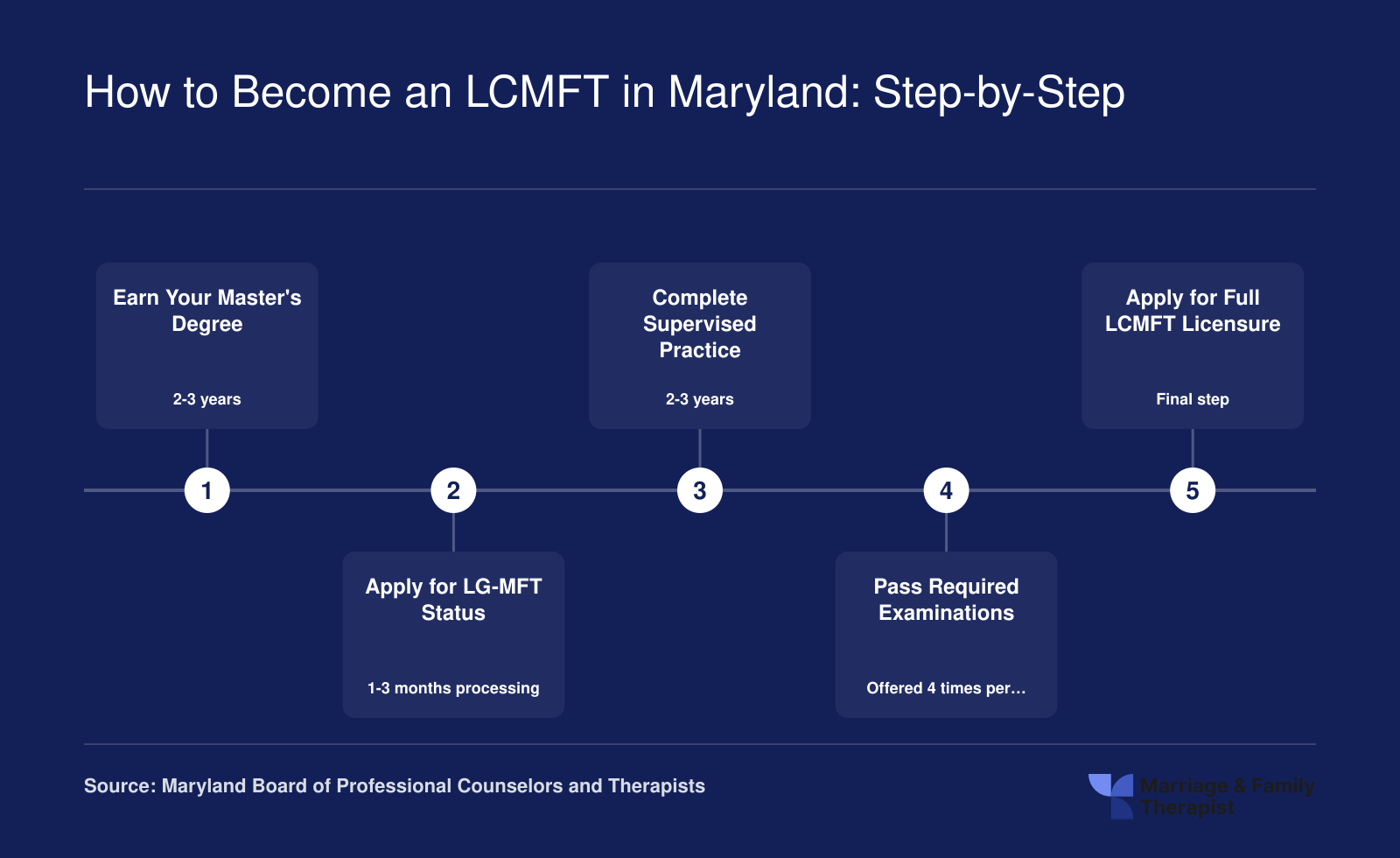 Five-step Maryland LCMFT licensure sequence from master's degree through supervised practice and exams to full clinical license