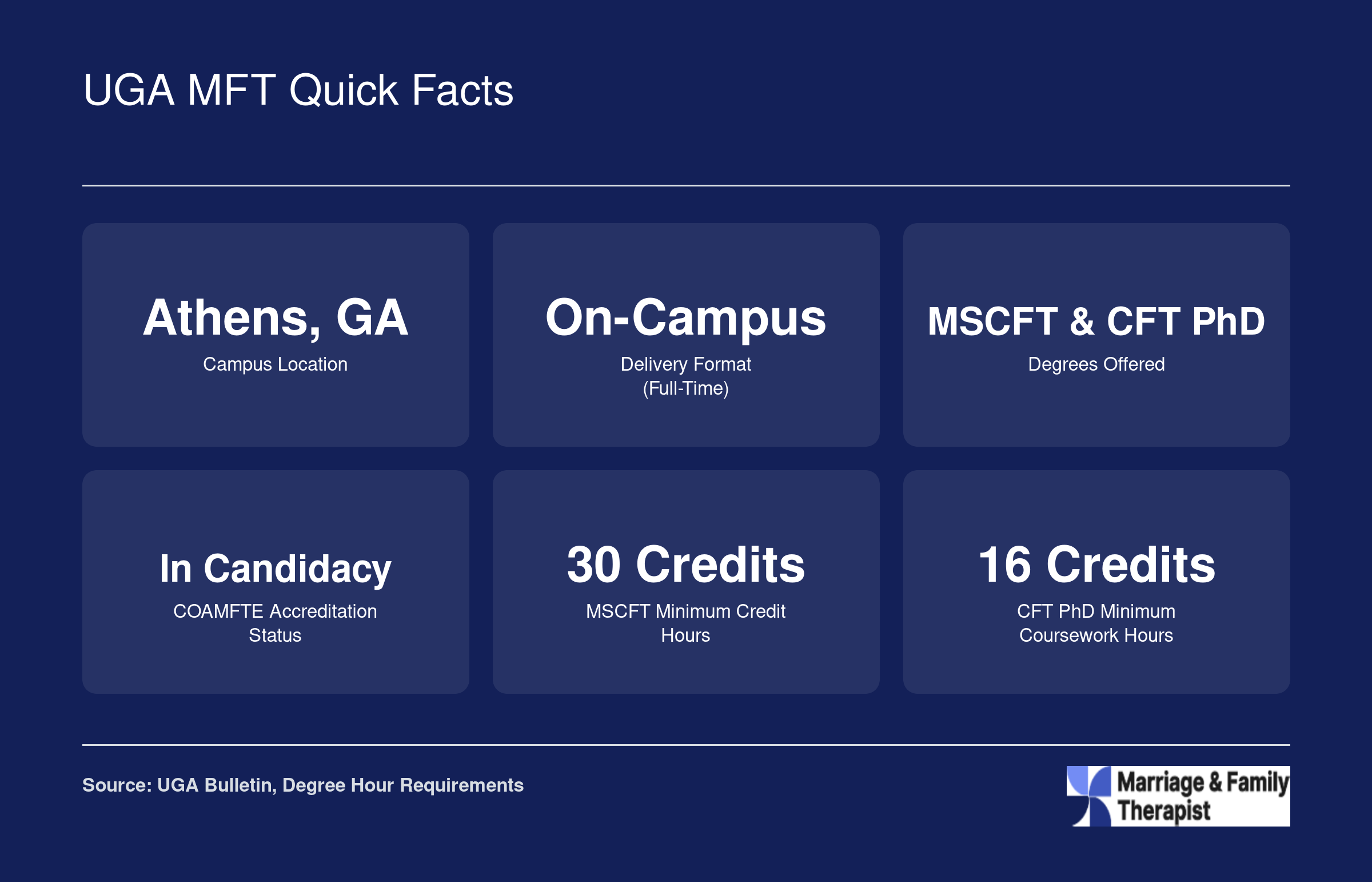 Six quick facts for UGA Couple and Family Therapy programs including location, format, degrees, accreditation status, and credit hours