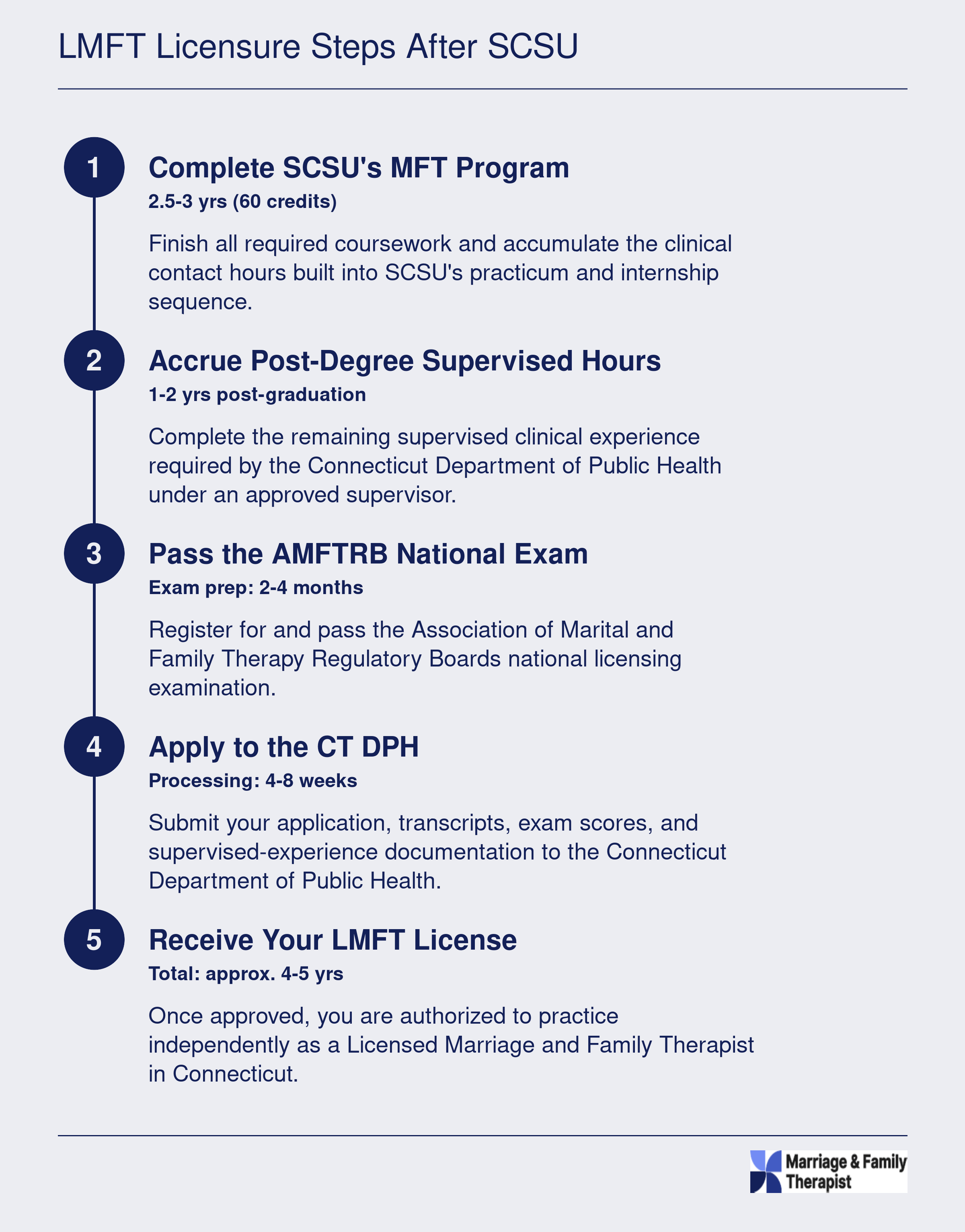 Five-step LMFT licensure timeline from SCSU enrollment to Connecticut license, spanning approximately four to five years total