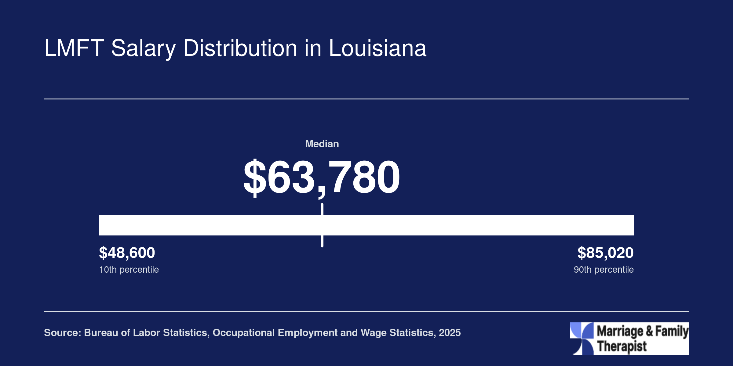 National MFT salary range from $48,600 at the 25th percentile to $85,020 at the 75th percentile, with a median of $63,780 per BLS data