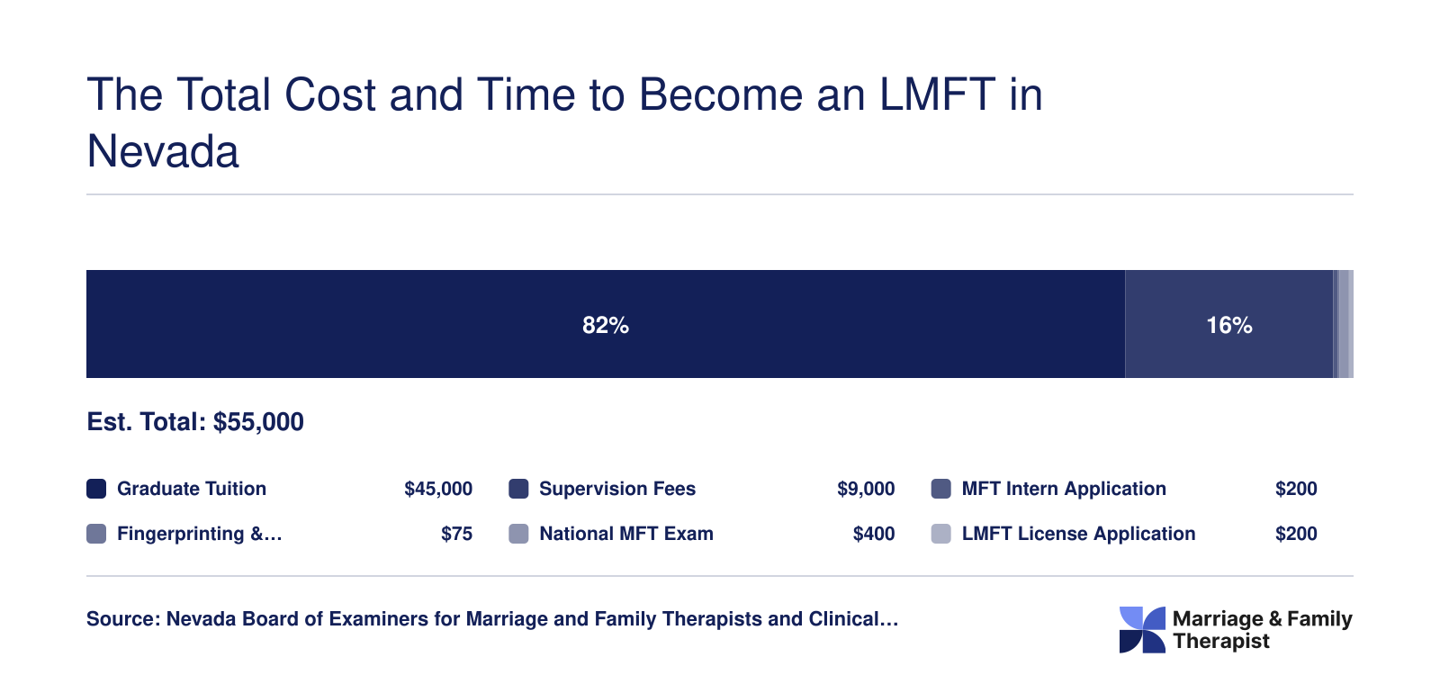 Estimated total cost of roughly $55,000 to become an LMFT in Nevada, broken into tuition, supervision, exam, and licensing fees