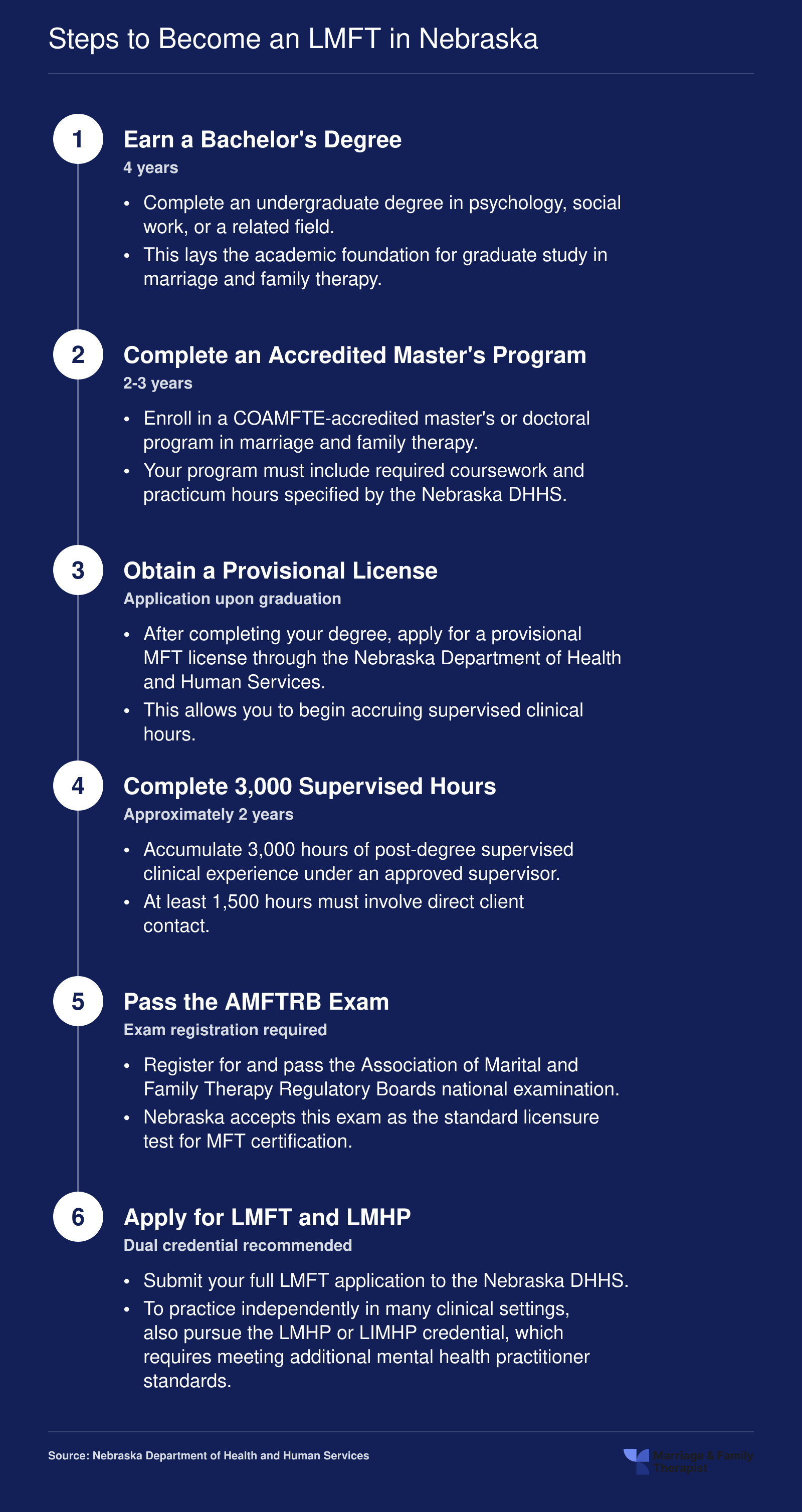 Six-step credentialing timeline from bachelor's degree through LMFT and LMHP licensure in Nebraska, spanning roughly 8 to 10 years total