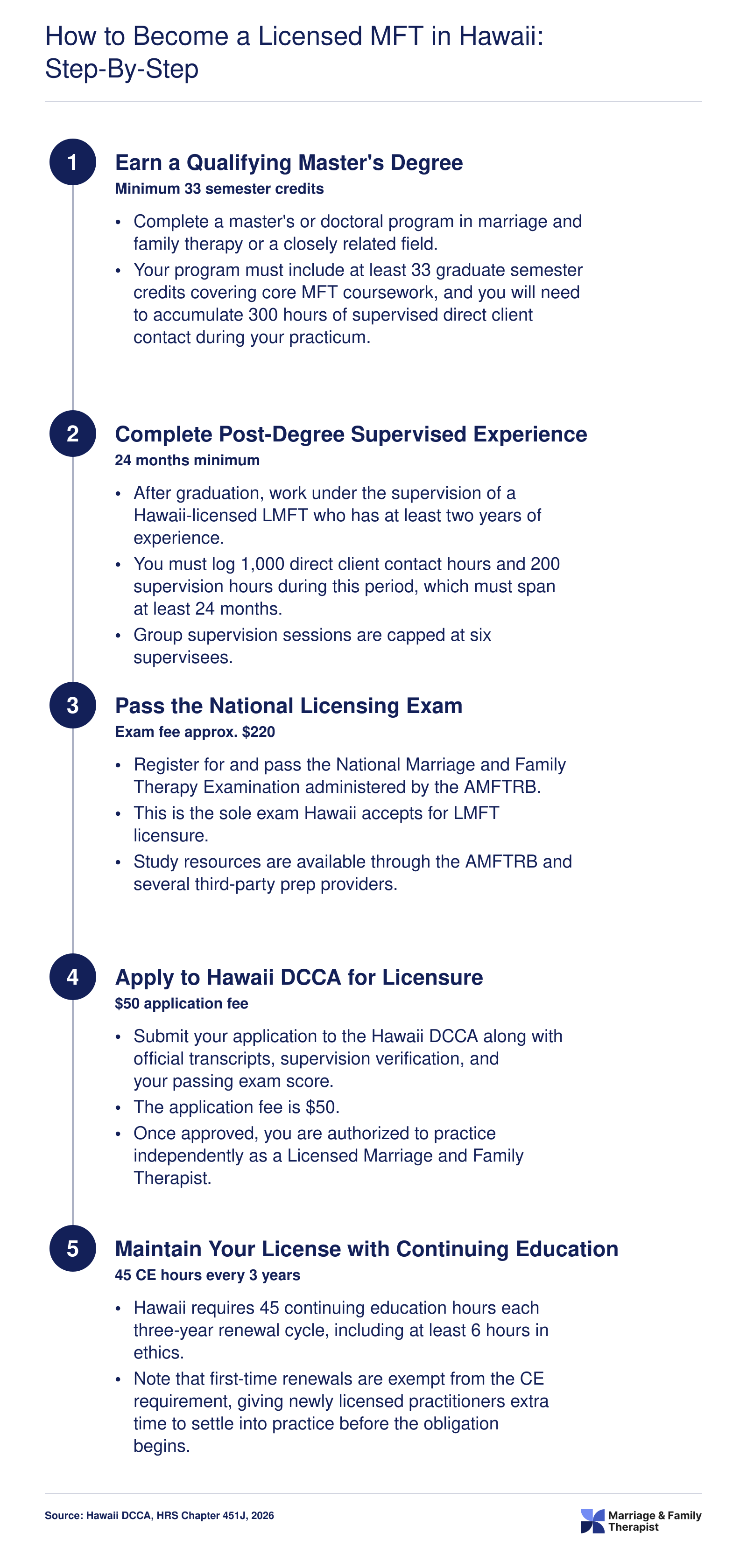 Five-step pathway to Hawaii LMFT licensure covering degree, clinical hours, exam, application, and continuing education