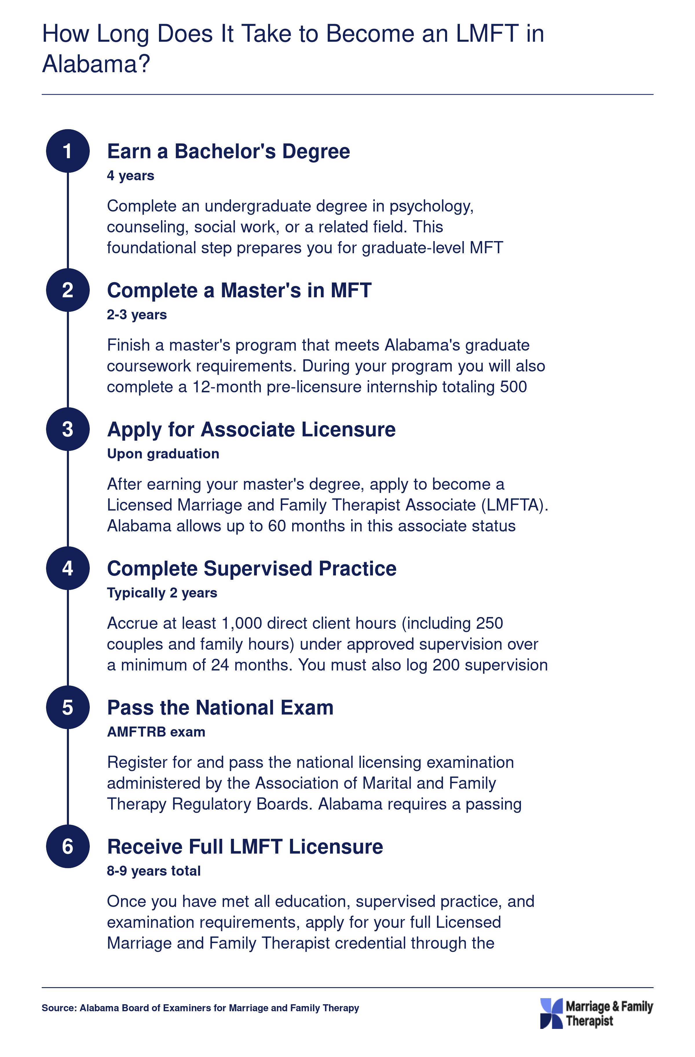 Six-step LMFT licensure timeline in Alabama spanning 8 to 9 years from bachelor's degree through full licensure