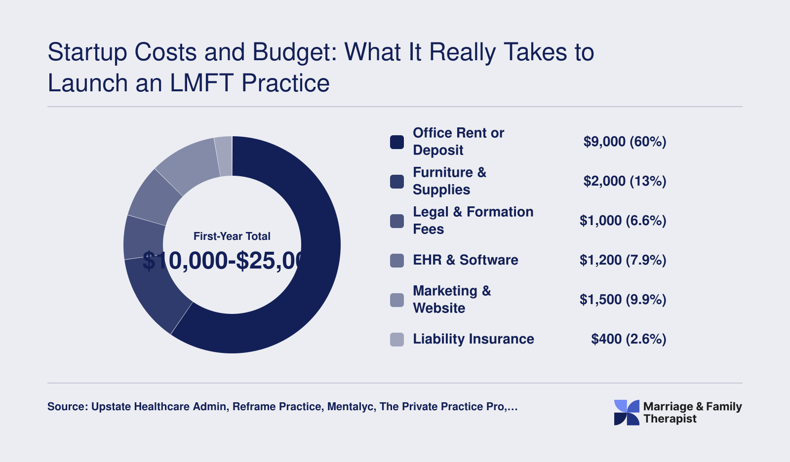 Itemized first-year startup costs for a brick-and-mortar LMFT private practice totaling roughly $10,000 to $25,000 in 2026