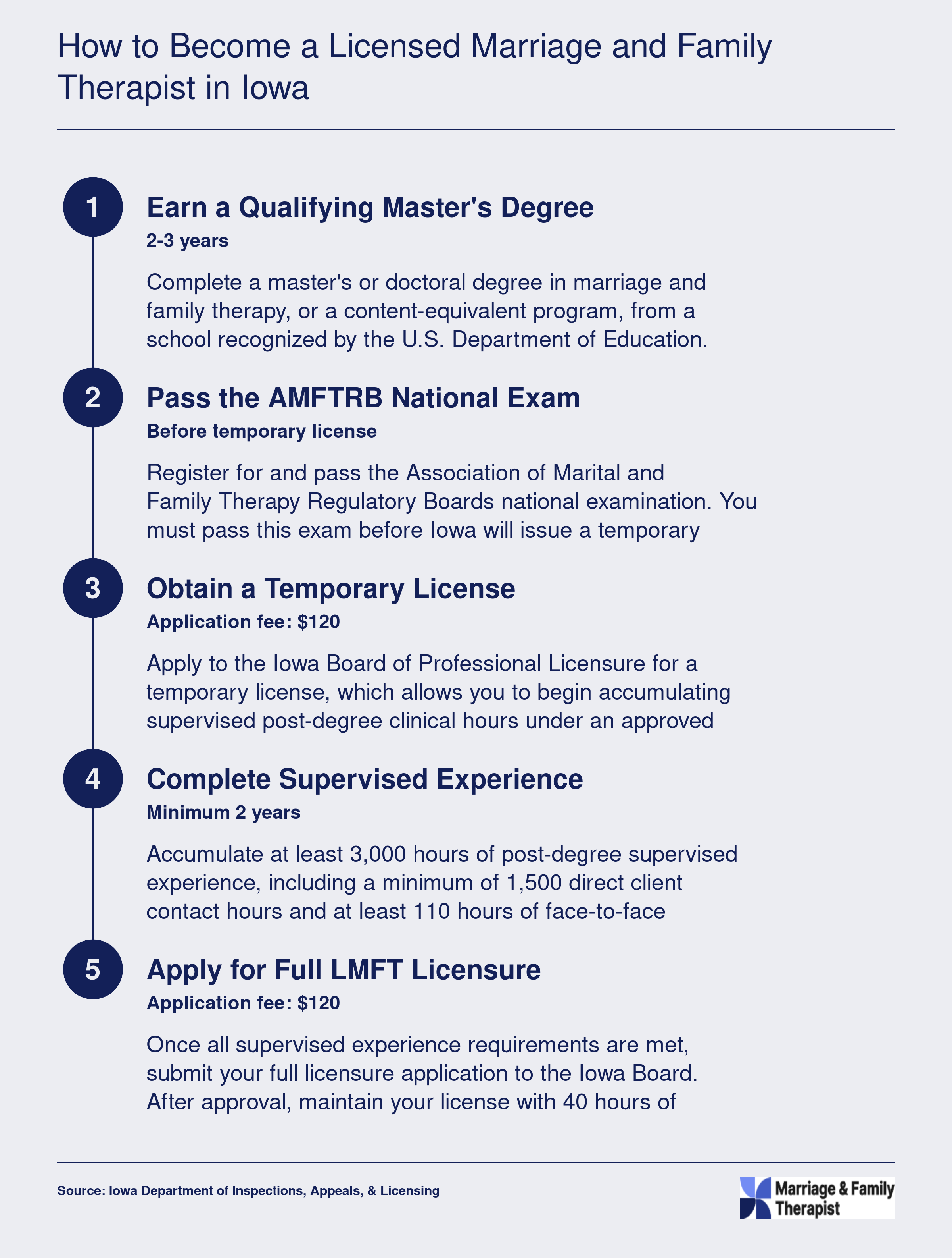 Five-step Iowa LMFT licensure pathway from master's degree through 3,000 supervised hours to full licensure, typically taking 4 to 5 years