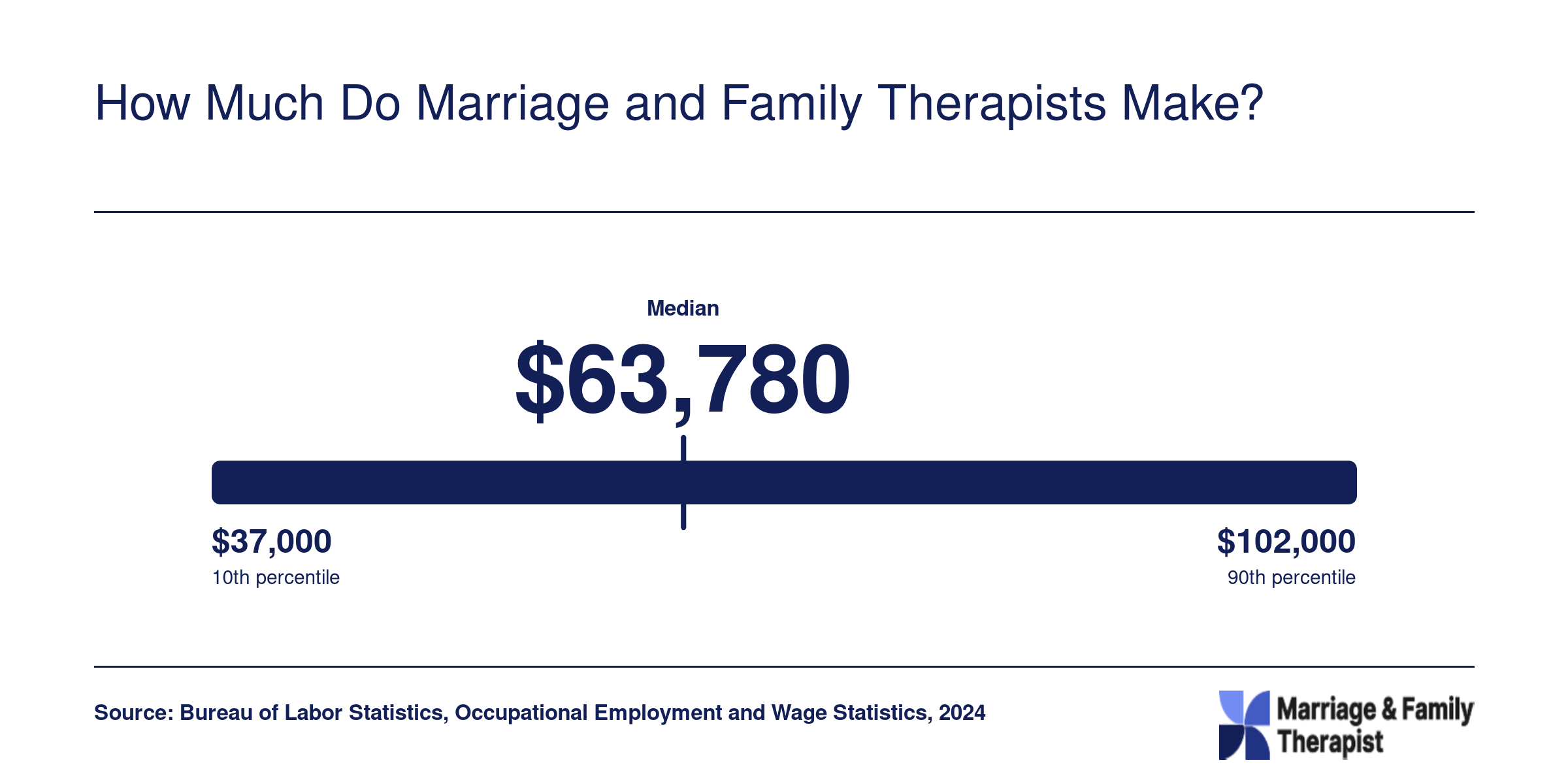 National MFT salary range from $48,600 at the 25th percentile to $85,020 at the 75th percentile, with a median of $63,780 in 2024