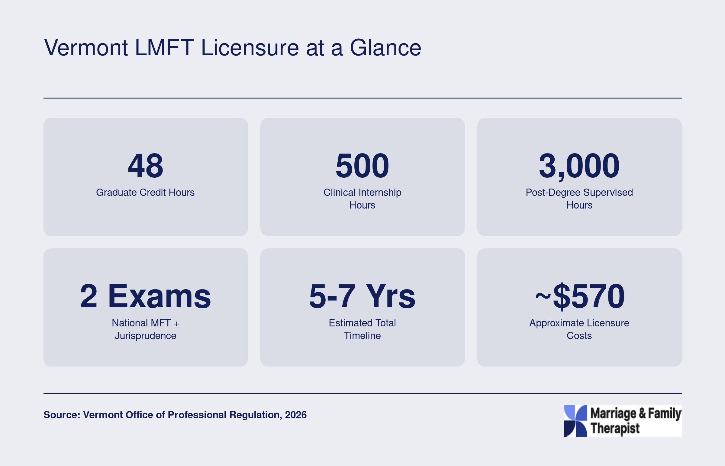 Six key Vermont LMFT licensure benchmarks: 48 credits, 500 internship hours, 3,000 supervised hours, two exams, 5 to 7 year timeline, and roughly $570 in fees