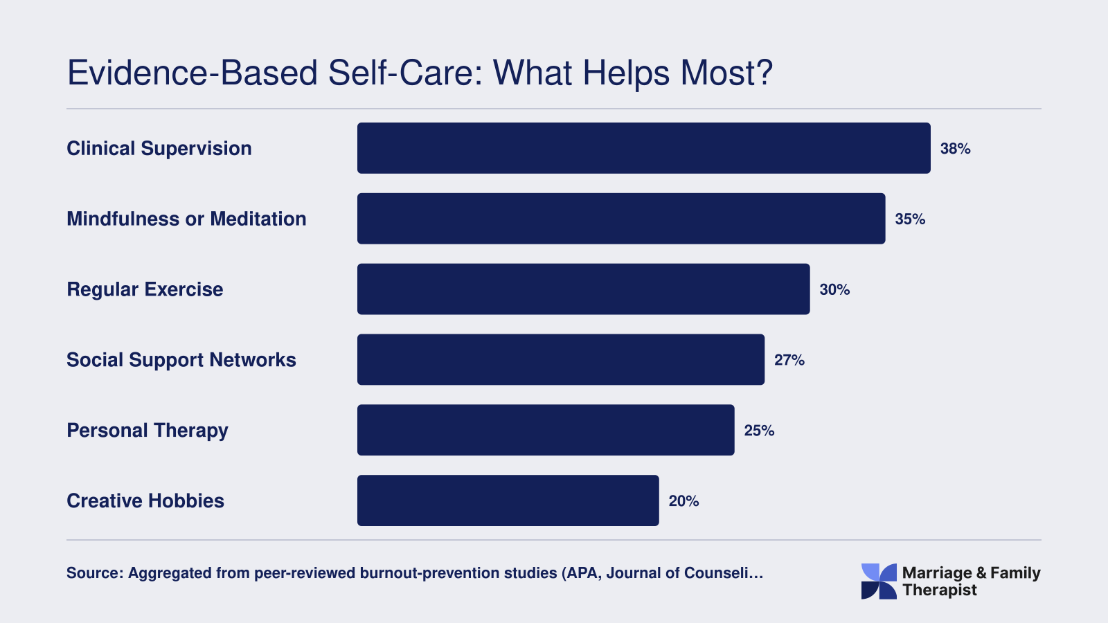 Ranked comparison of six self-care strategies by approximate percentage reduction in therapist emotional exhaustion, with clinical supervision highest at 38%