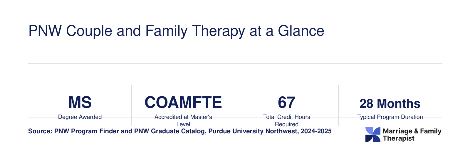 Key facts for the PNW Couple and Family Therapy MS: 67 credits, 28 months, COAMFTE accredited, in-person in Hammond, Indiana