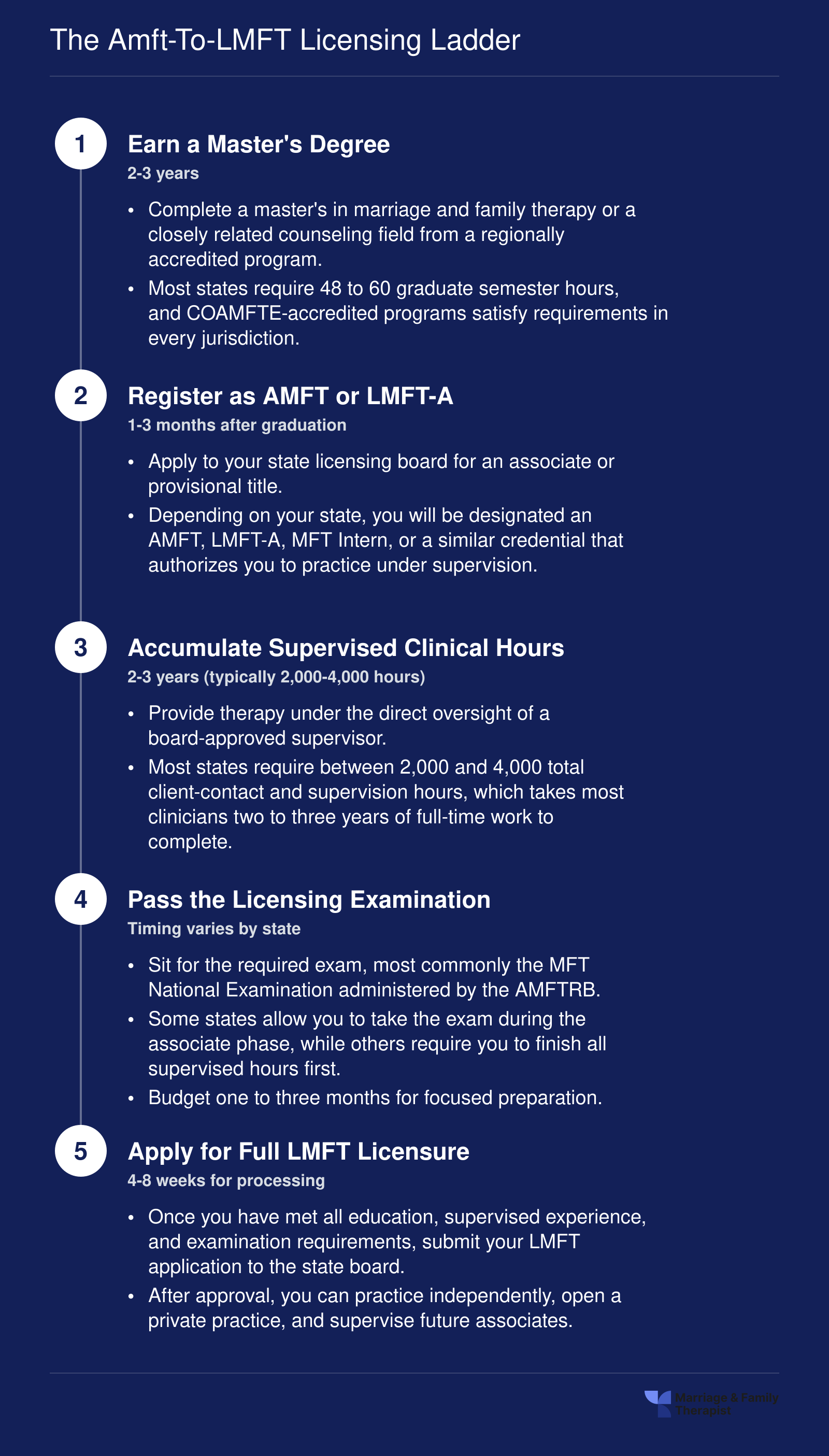 Five-step licensing ladder from master's degree through AMFT or LMFT-A registration to full LMFT licensure, with typical timeframes at each stage