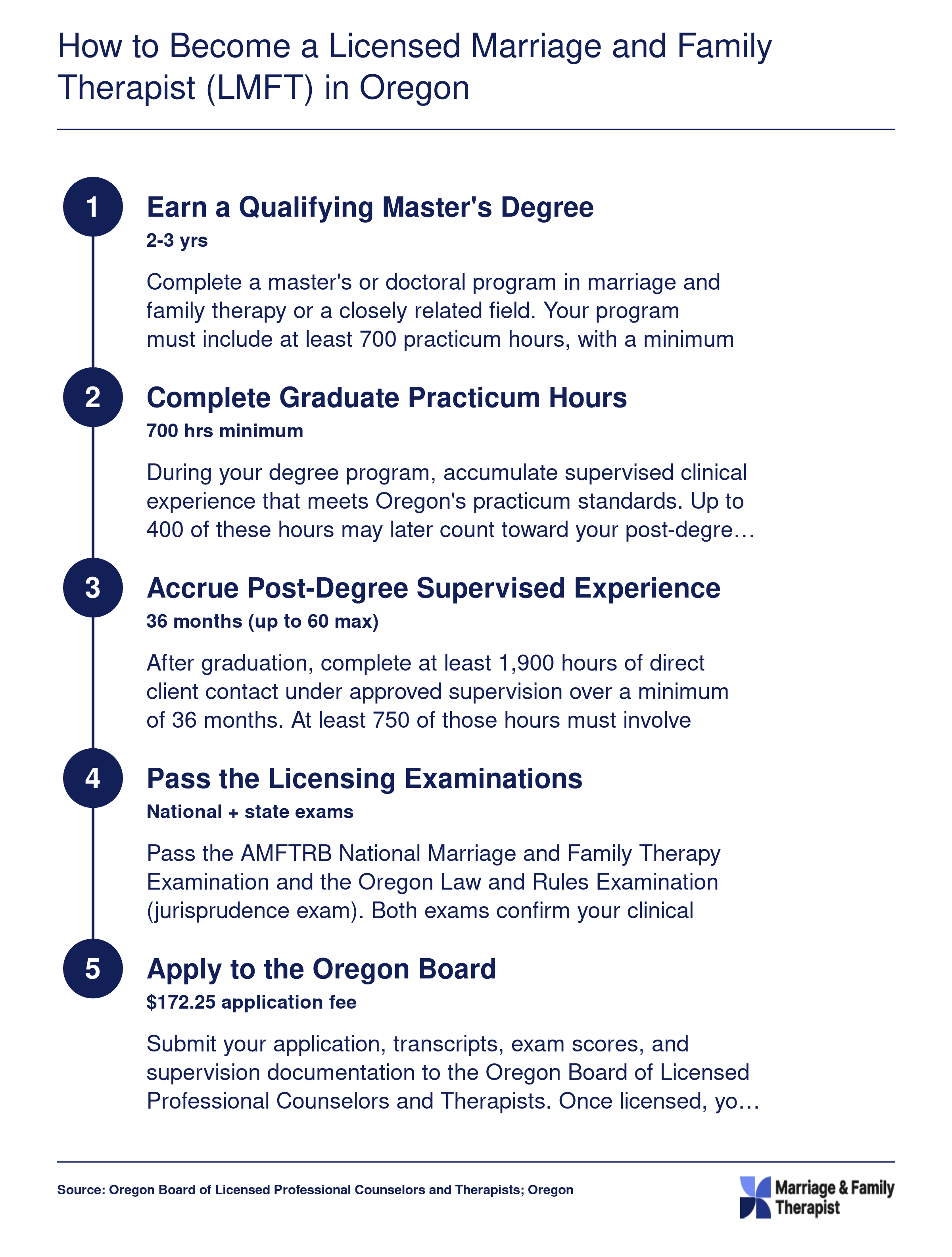 Five-step path to Oregon LMFT licensure from master's degree through board application, spanning roughly five to six years total