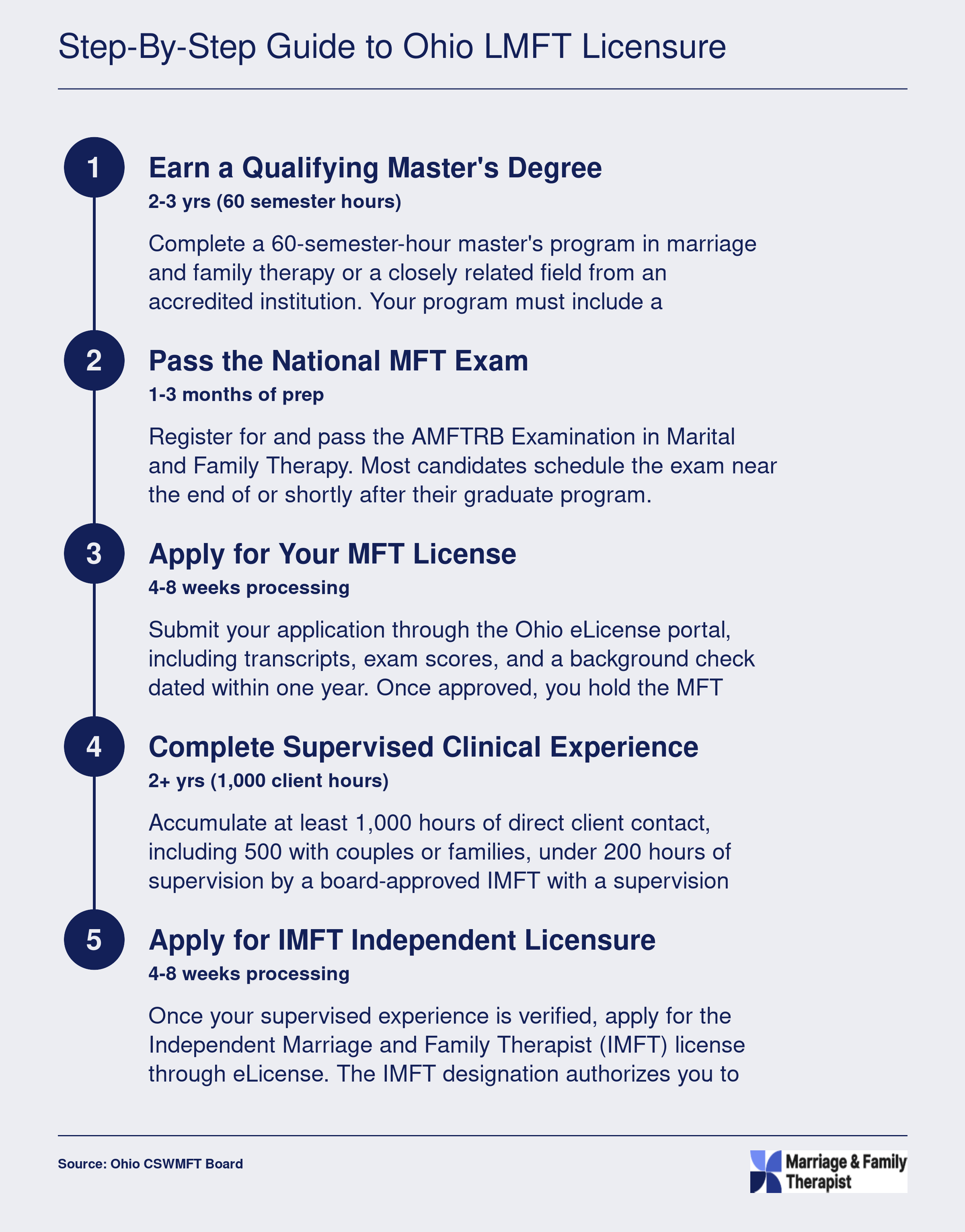 Five-step Ohio LMFT licensure timeline from master's degree through IMFT independent practice, spanning roughly four to six years total