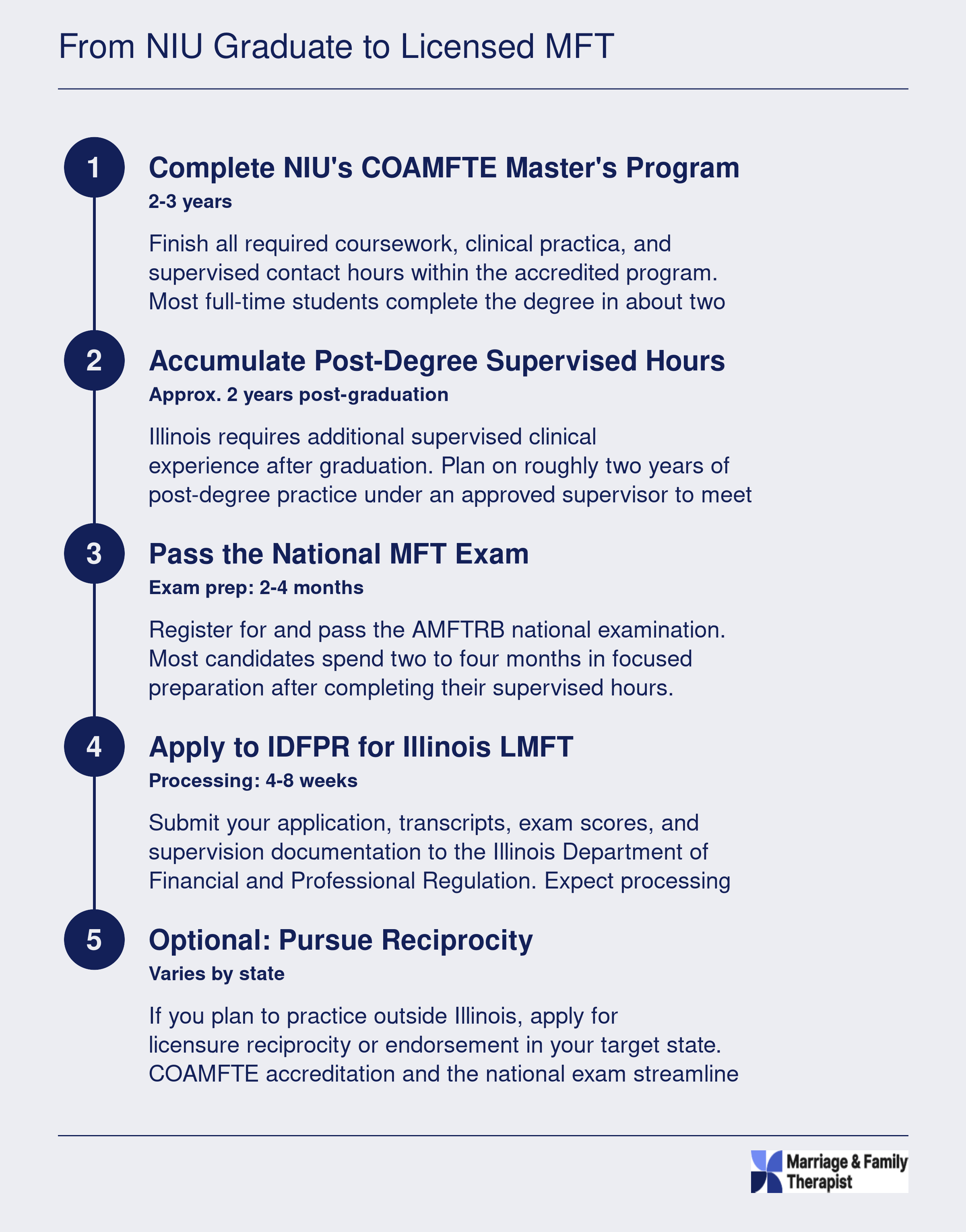 Five-step credentialing timeline from completing the NIU MFT master's program to obtaining an Illinois LMFT license, spanning roughly four to five years total