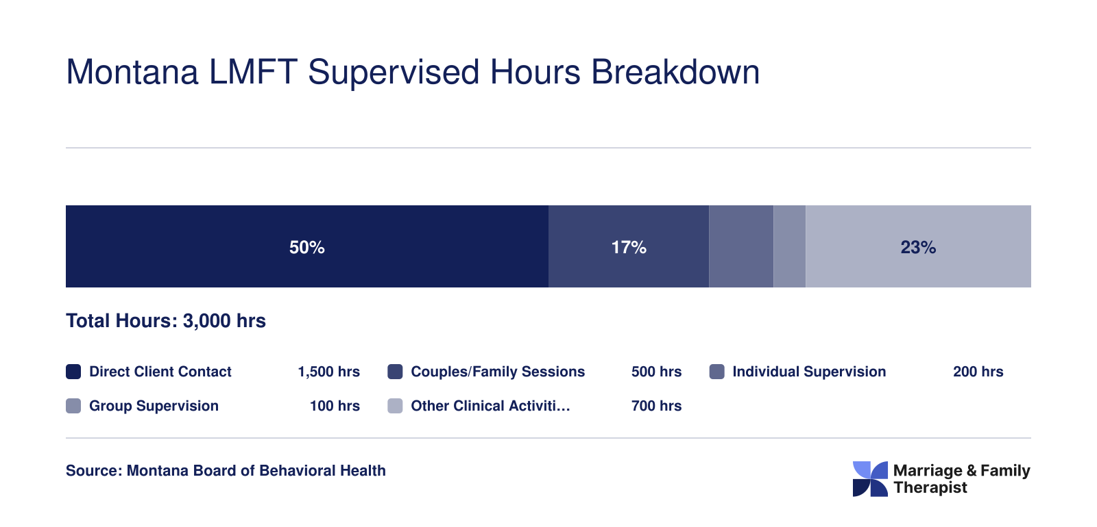 Breakdown of Montana's 3,000 LMFT supervised hours: 1,500 direct client contact, 500 couples and family, 200 individual supervision, 100 group supervision, 700 other clinical activities