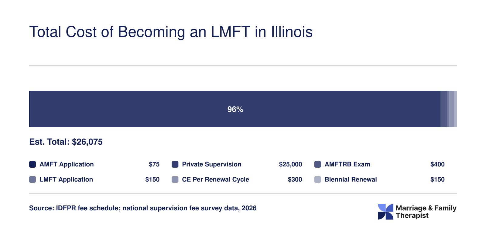 Estimated total cost of roughly $26,075 to become an LMFT in Illinois, broken into application fees, supervision, exam, and renewal costs