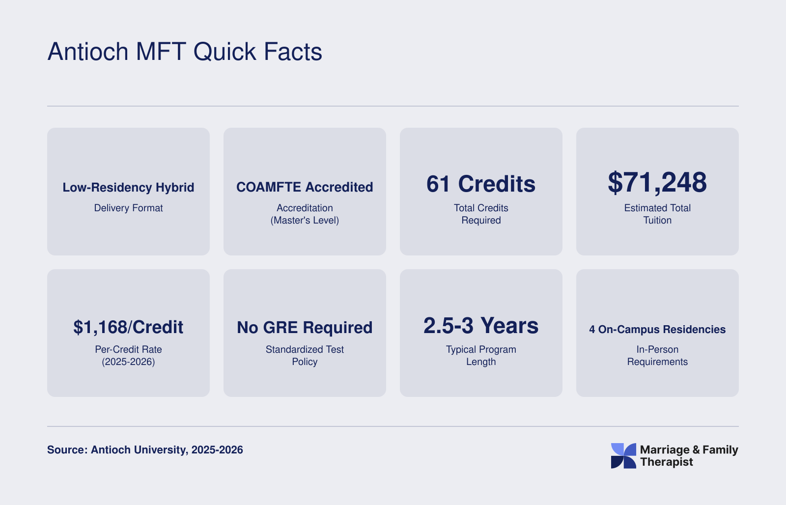 Eight quick stats for Antioch University-New England MA in Couple and Family Therapy including 61 credits, $71,248 tuition, and low-residency hybrid format