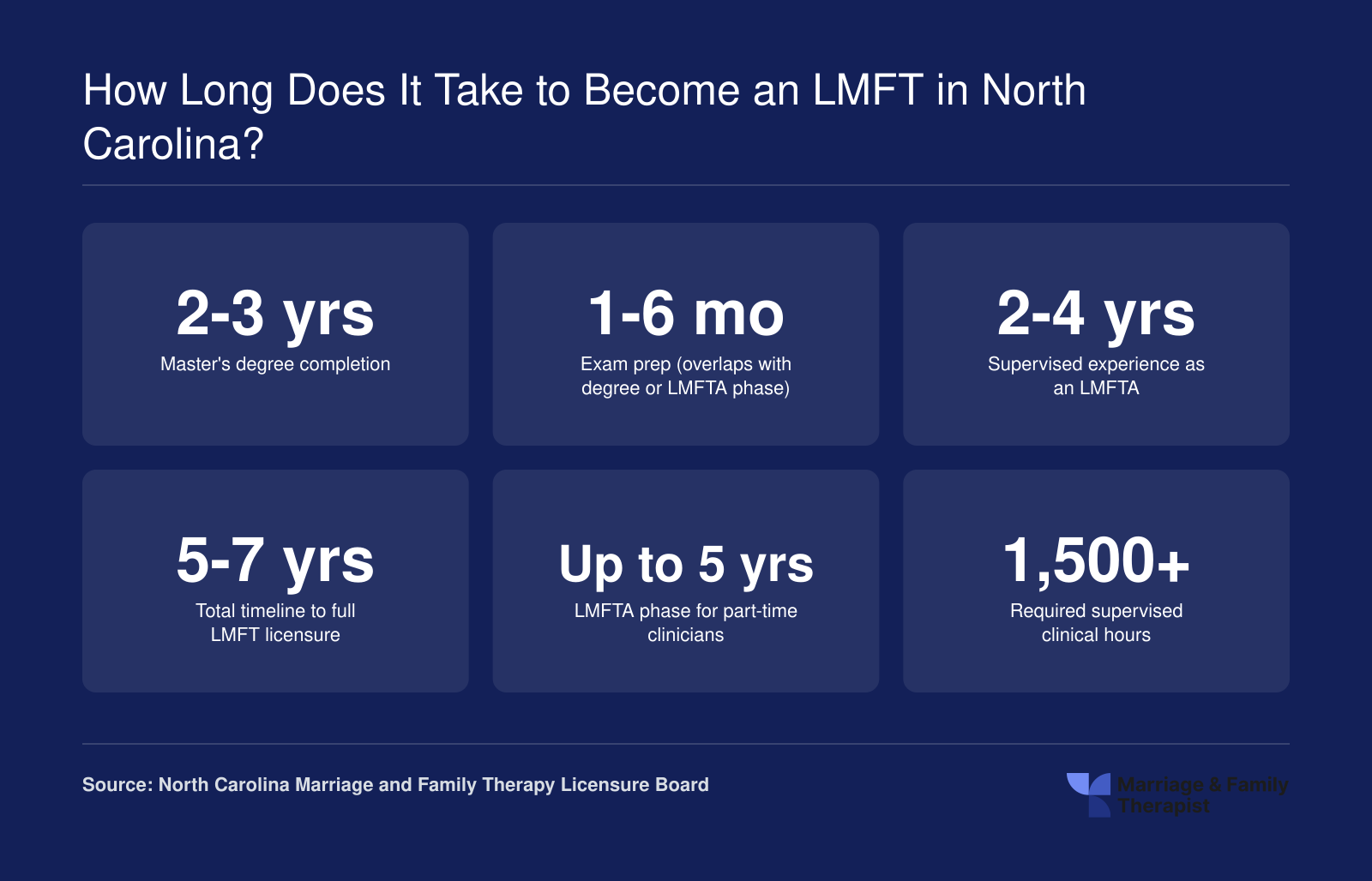Timeline breakdown showing 2 to 3 years for a master's degree, 2 to 4 years of supervised experience, and 5 to 7 years total to earn LMFT licensure in North Carolina