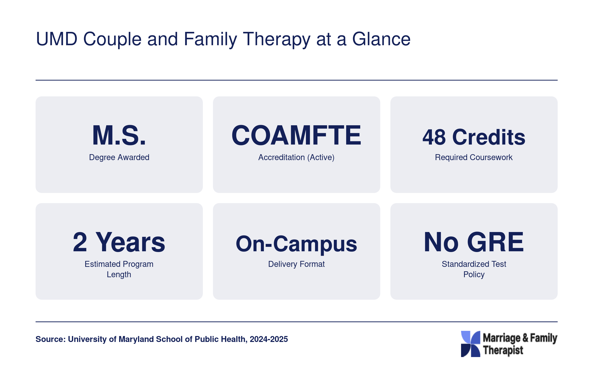 Six key facts for UMD's Couple and Family Therapy M.S.: active COAMFTE accreditation, 48 credits, two-year on-campus format, no GRE required
