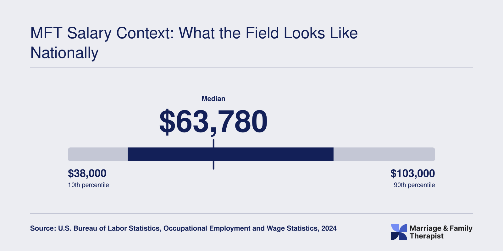 National MFT salary distribution in 2024 ranging from $48,600 at the 25th percentile to $85,020 at the 75th percentile with a median of $63,780