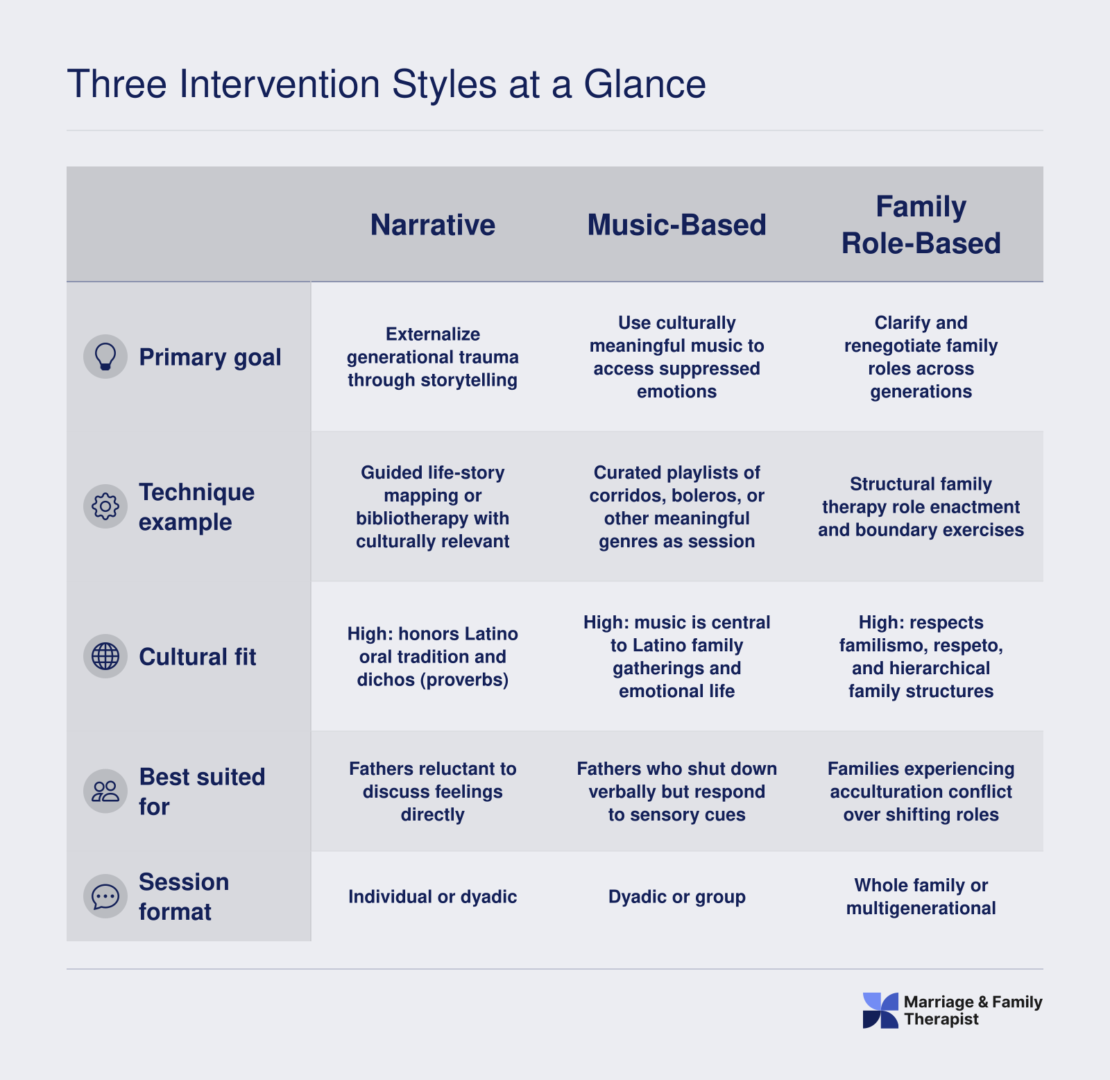 Three Intervention Styles at a Glance