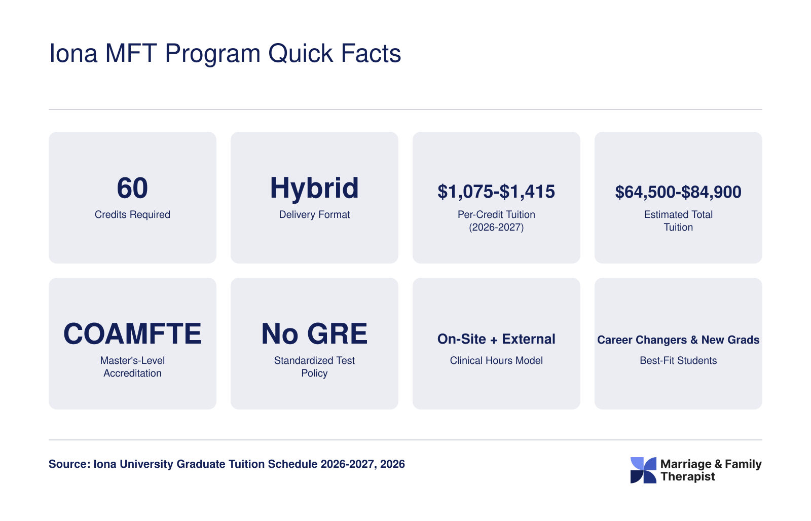 Iona MFT Program Quick Facts