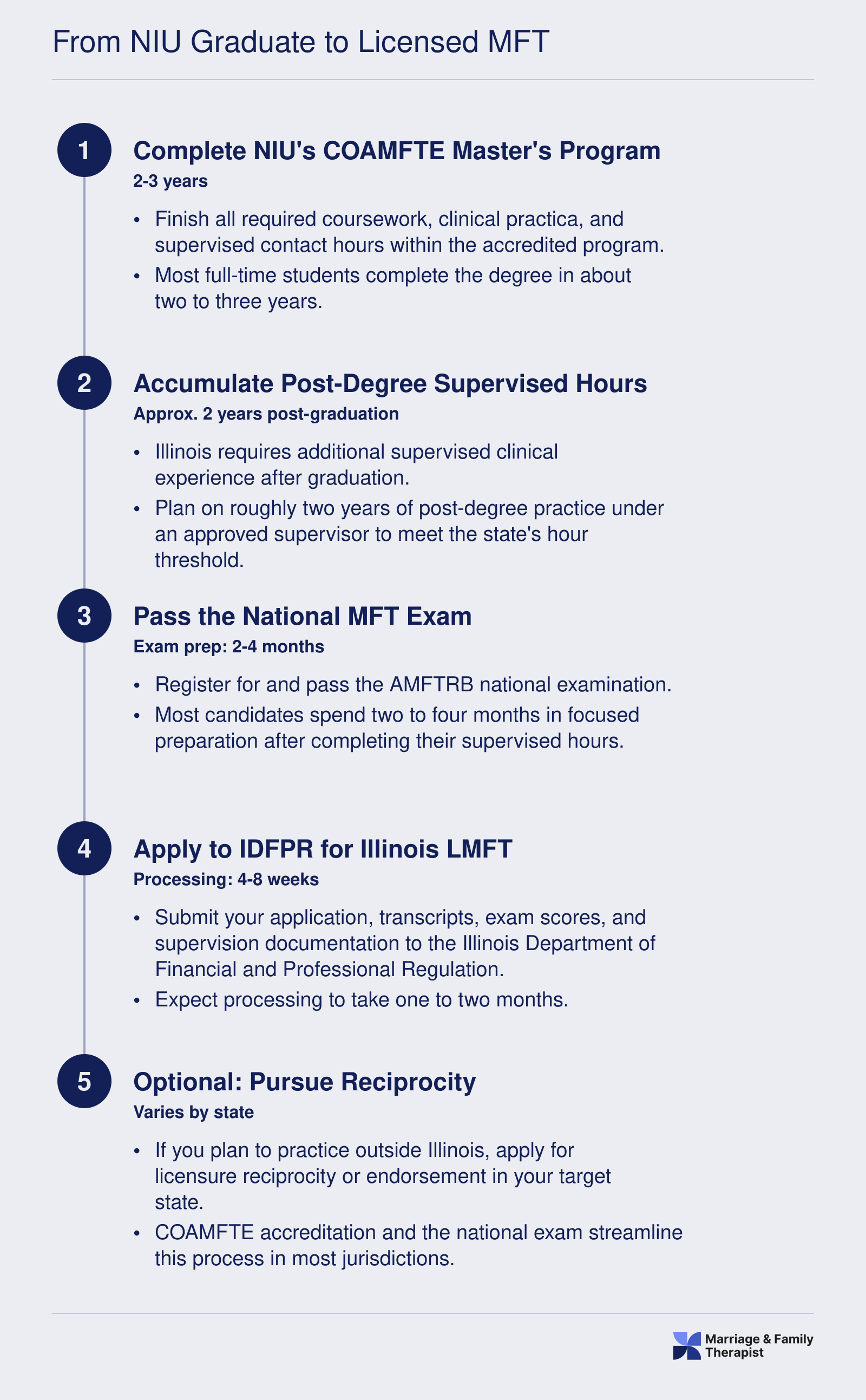 Five-step credentialing timeline from completing the NIU MFT master's program to obtaining an Illinois LMFT license, spanning roughly four to five years total