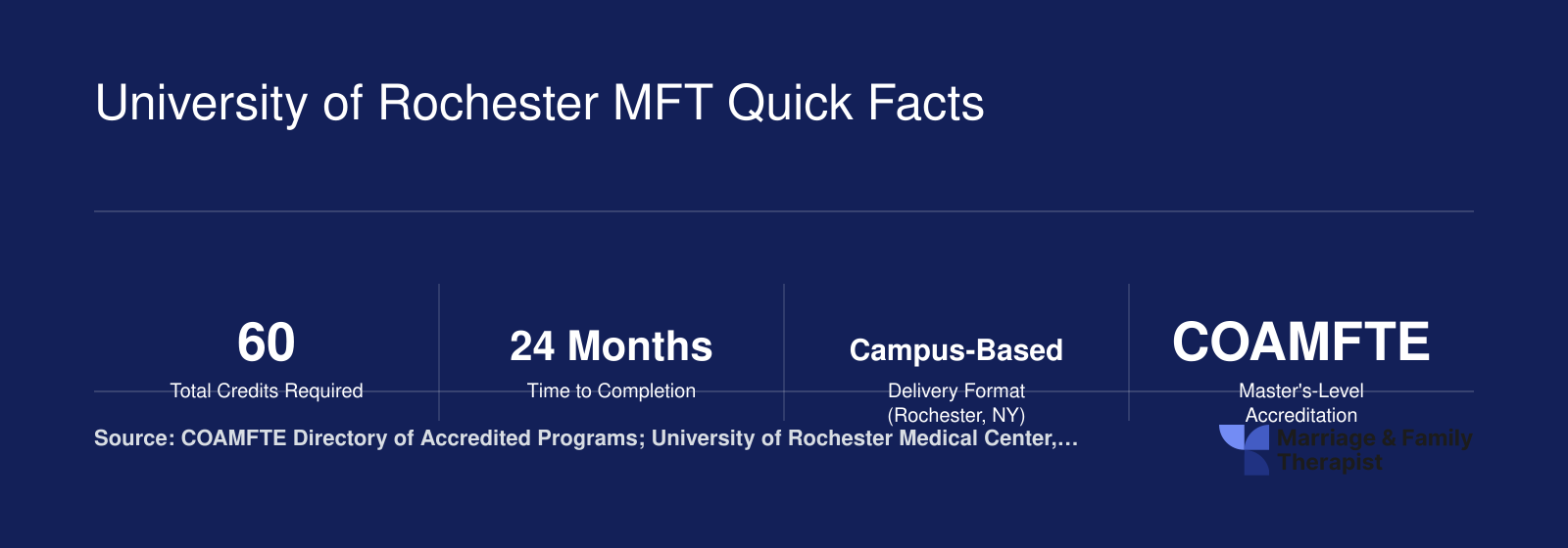 University of Rochester MFT Quick Facts