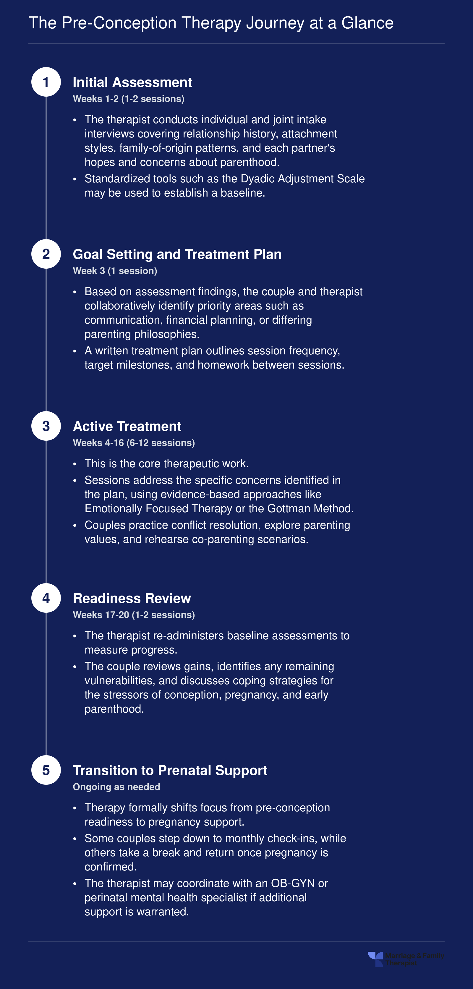 Five-stage pre-conception couples therapy timeline from initial assessment through prenatal transition, spanning roughly 3 to 6 months