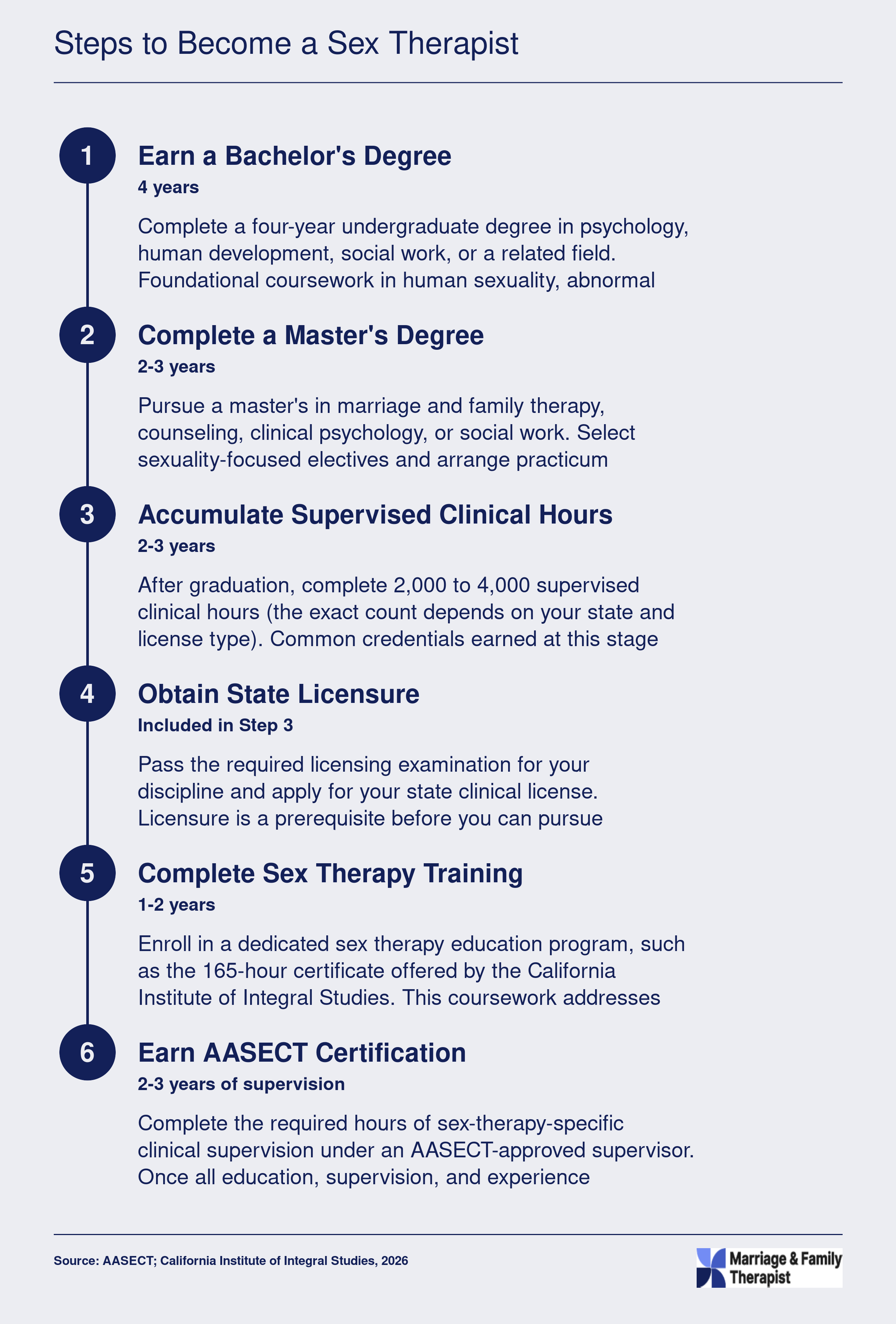 Six-step credentialing timeline from bachelor's degree through AASECT certification, totaling 11 to 13 years